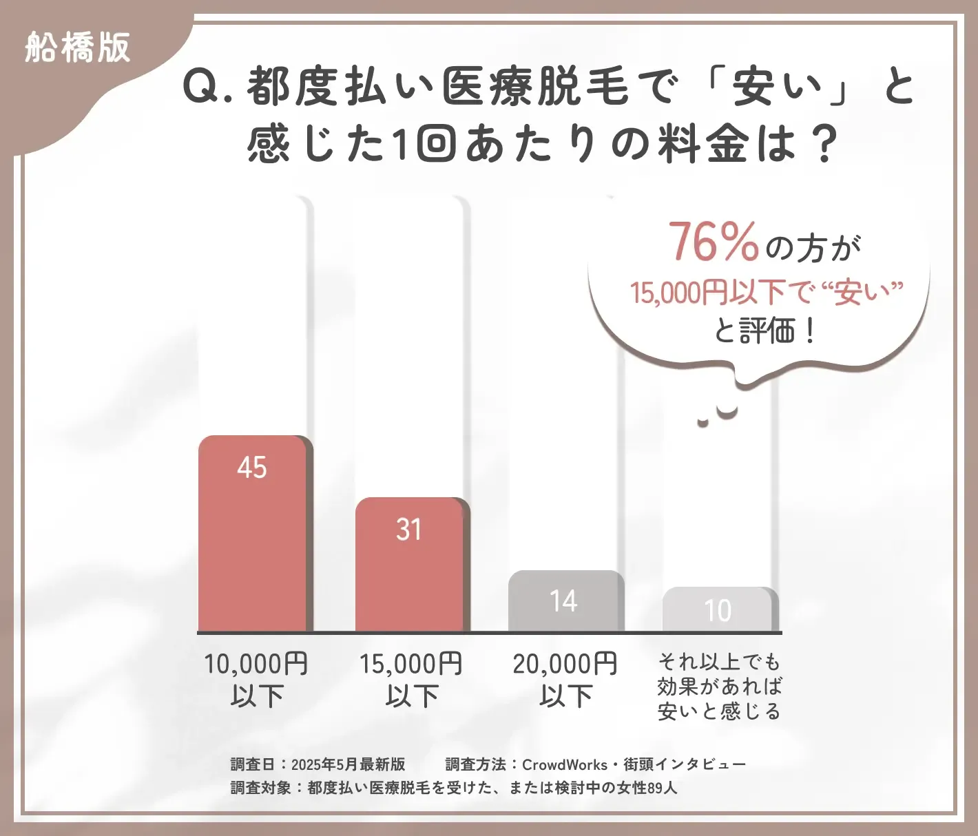 船橋で都度払い医療脱毛の価格感に関するアンケート調査