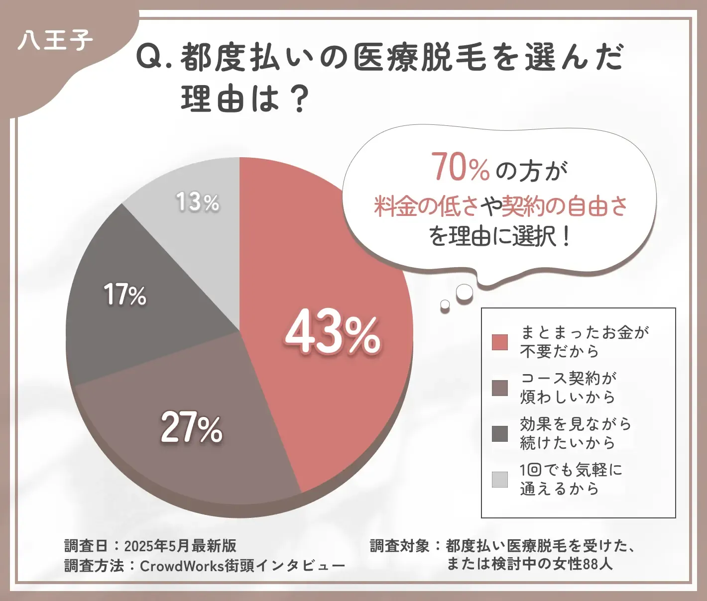 八王子で都度払い医療脱毛を選んだ理由に関するアンケート調査