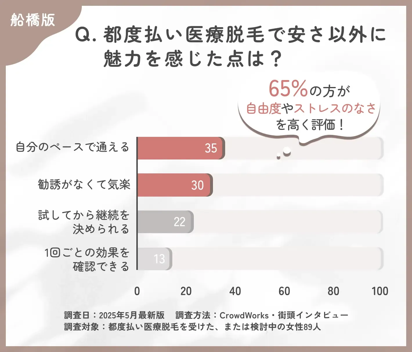 都度払い医療脱毛の魅力に関するアンケート調査