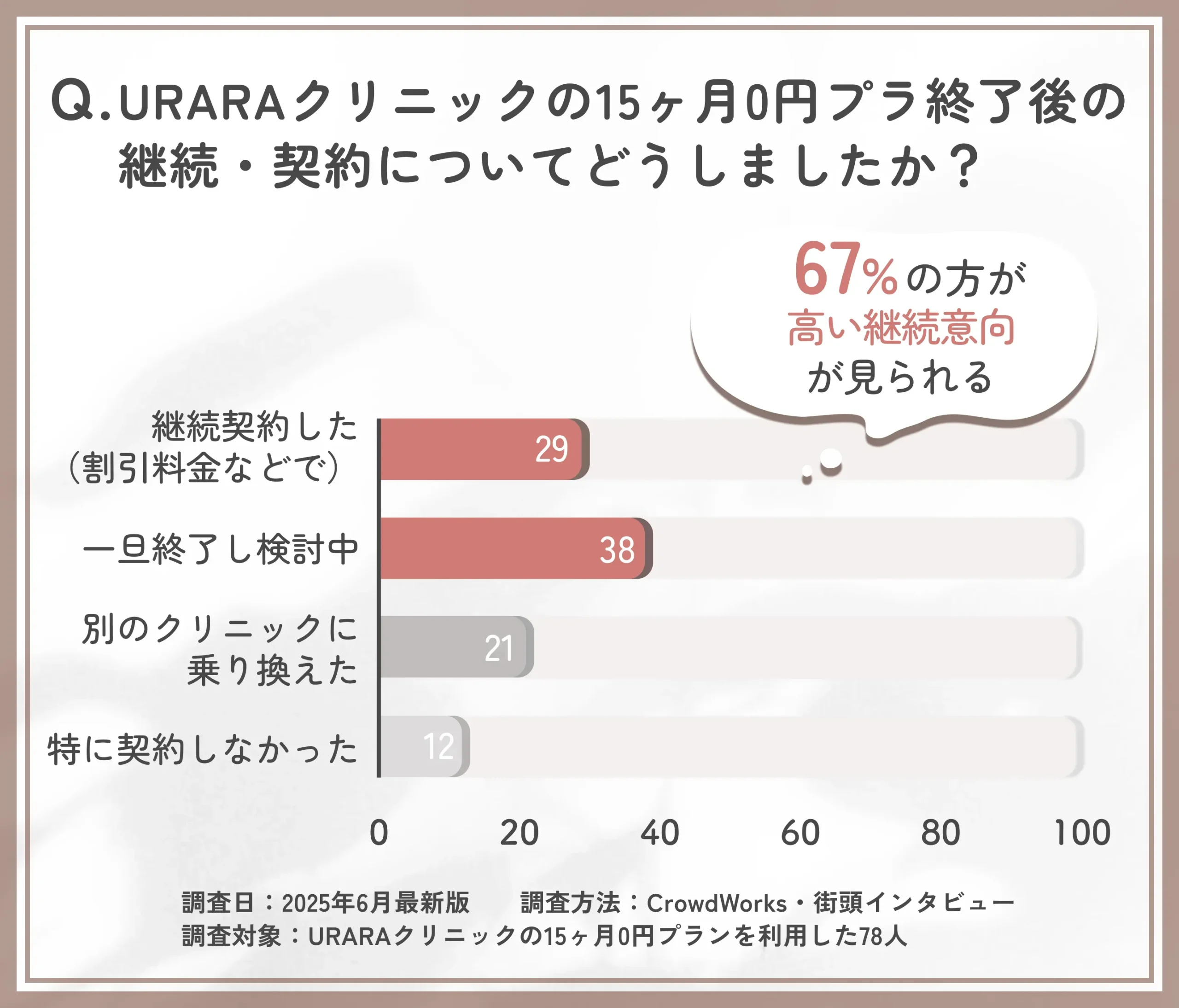 URARAクリニック15ヶ月0円プラン終了後の継続意向に関するアンケート調査