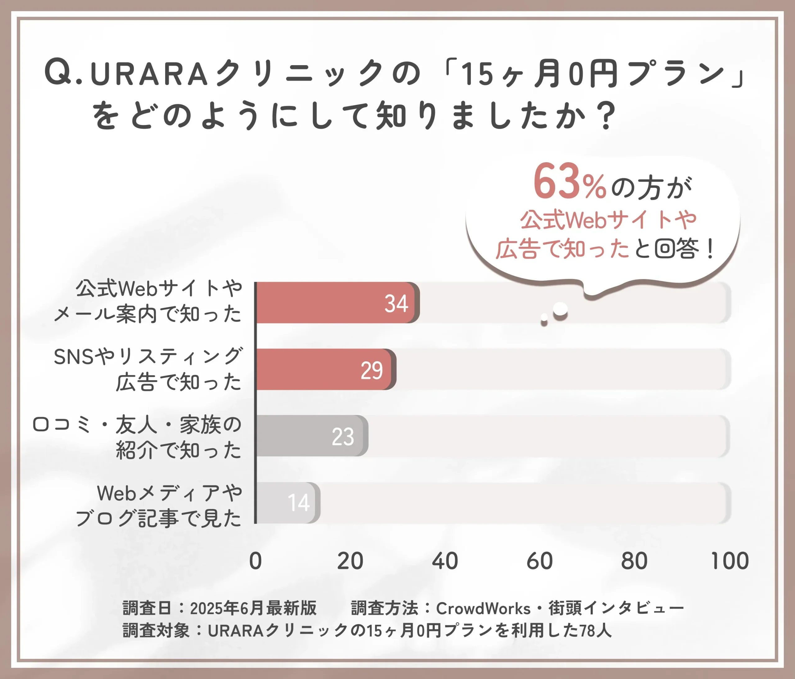 URARAクリニック15ヶ月0円プランの入手経路に関するアンケート調査