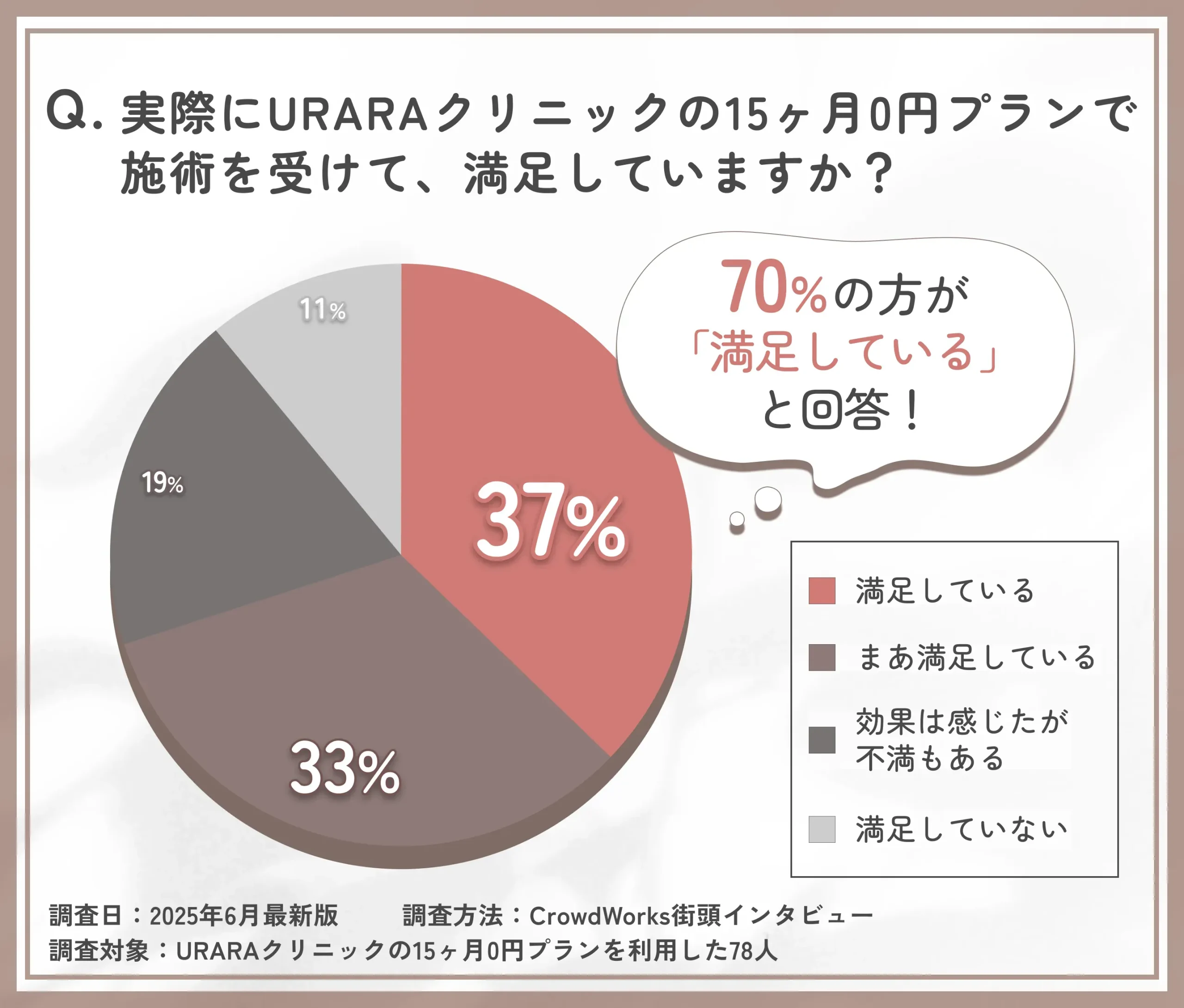 URARAクリニック15ヶ月0円プランの満足度に関するアンケート調査