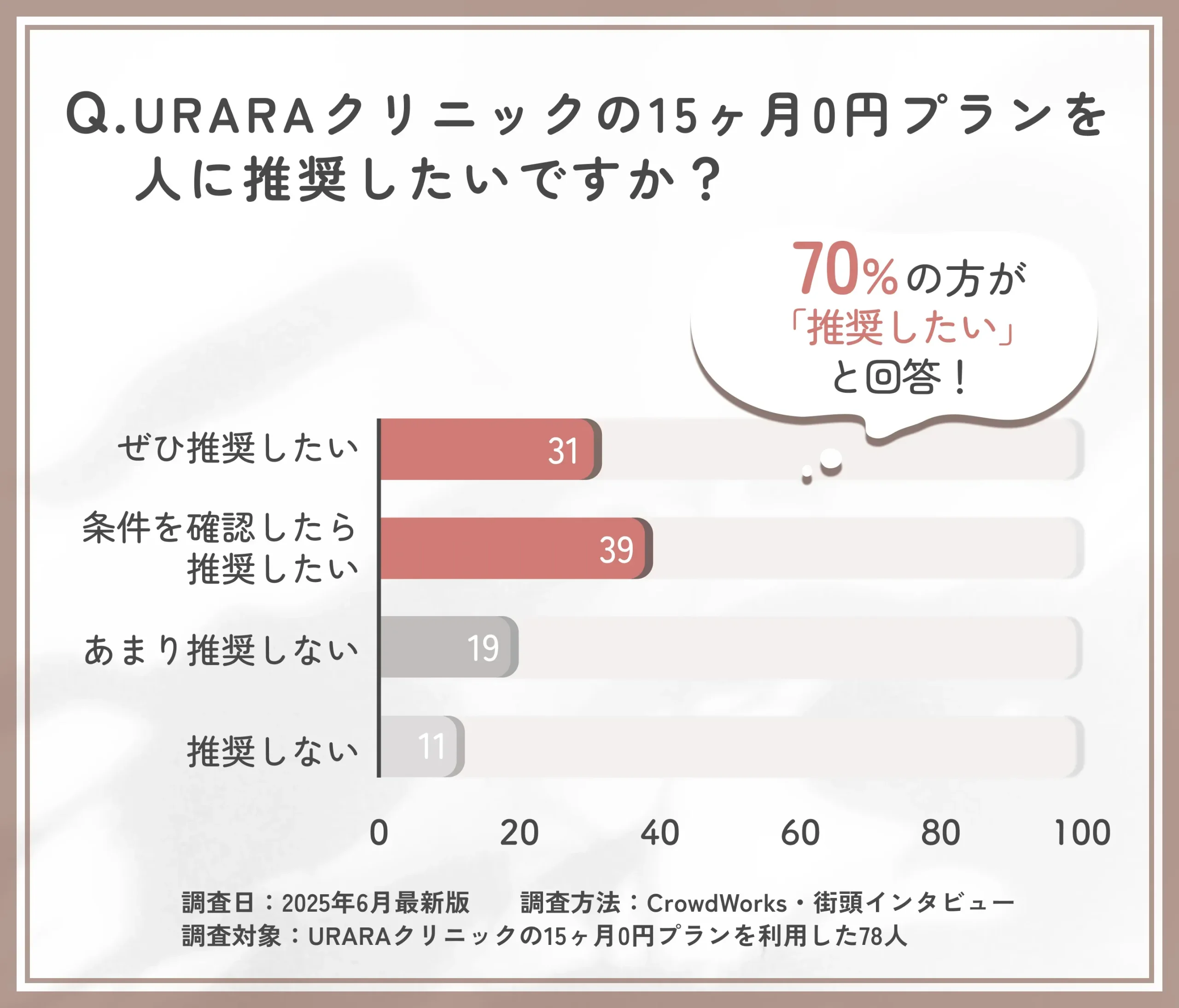 URARAクリニック15ヶ月0円プランの推奨意向に関するアンケート調査