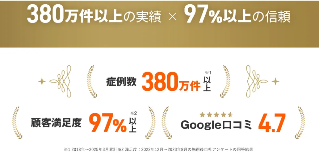 レジーナクリニックのデビュープランの機械は熱破壊式が使える?
実績と信頼