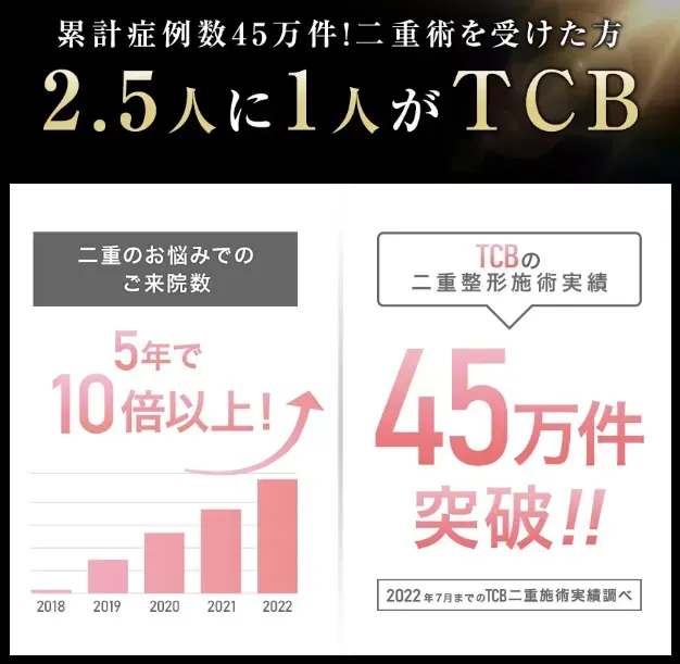 無料の整形シミュレーションアプリ
TCBの二重術は症例45万件以上　2.5人に1人がTCB