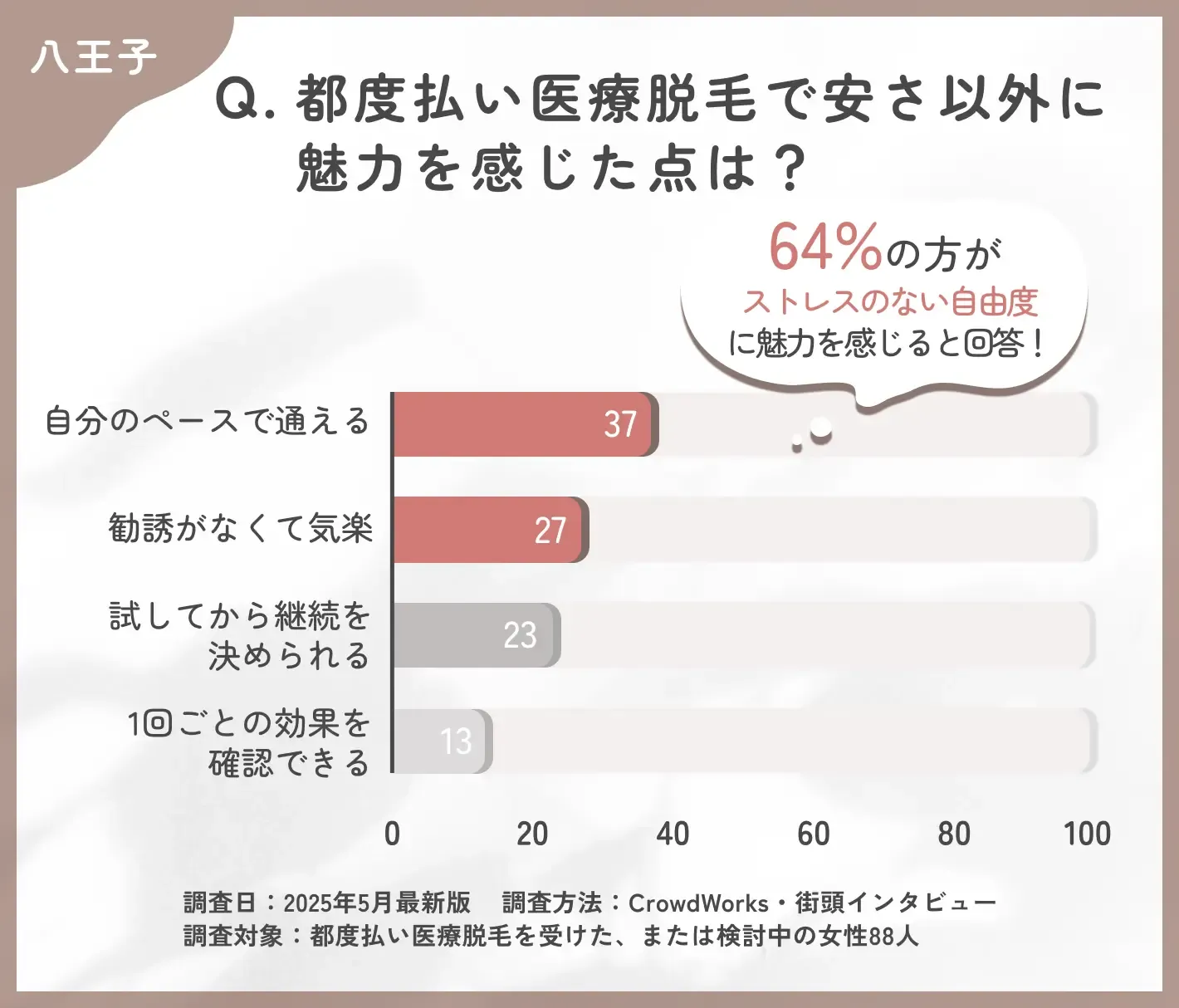 八王子で都度払い医療脱毛の魅力に関するアンケート調査