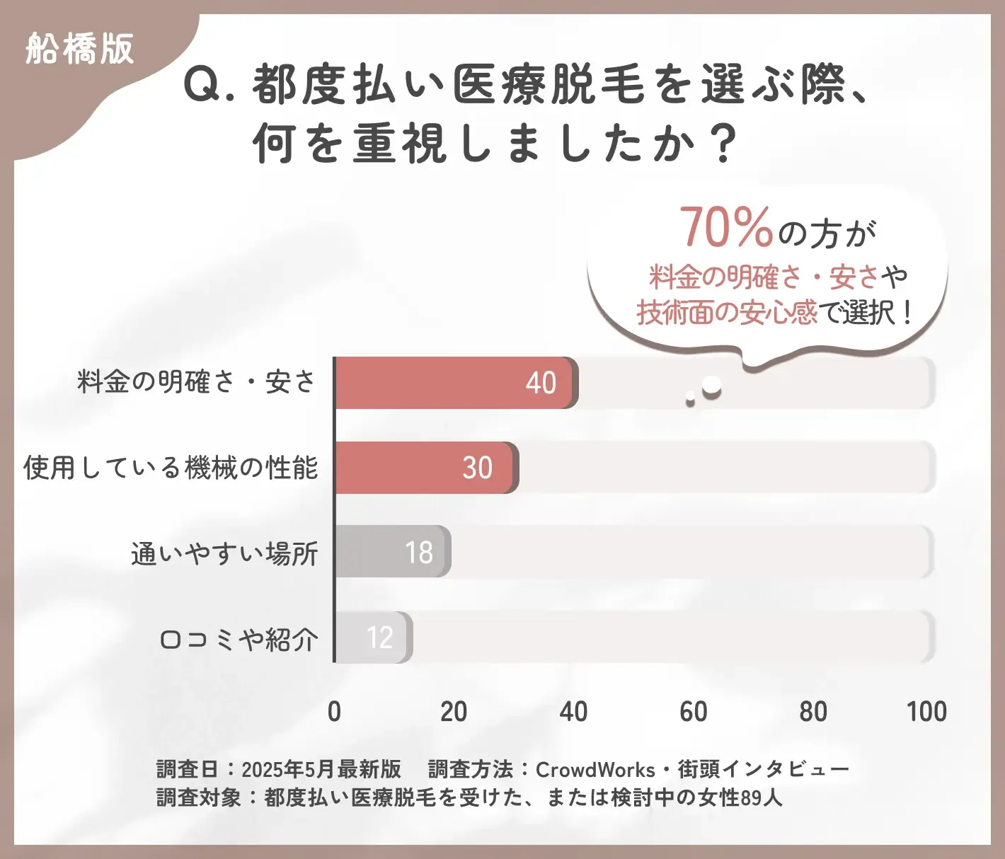船橋で都度払い医療脱毛のクリニック選びに関するアンケート調査