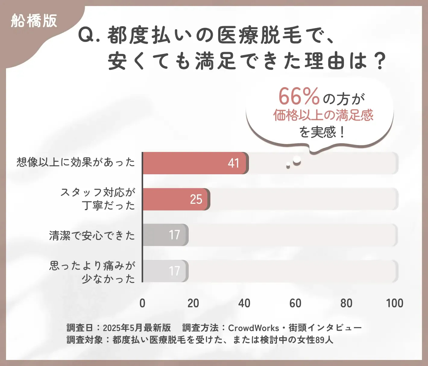 都度払い医療脱毛の満足要因に関するアンケート調査
