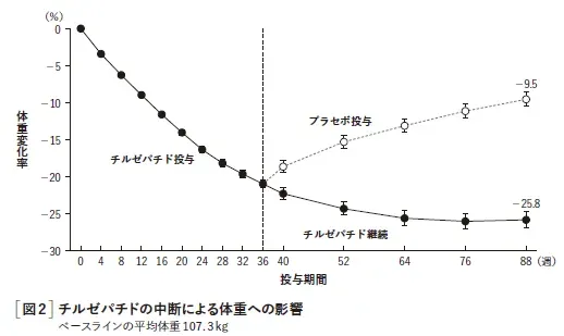チルゼパチドの中断による体重への影響