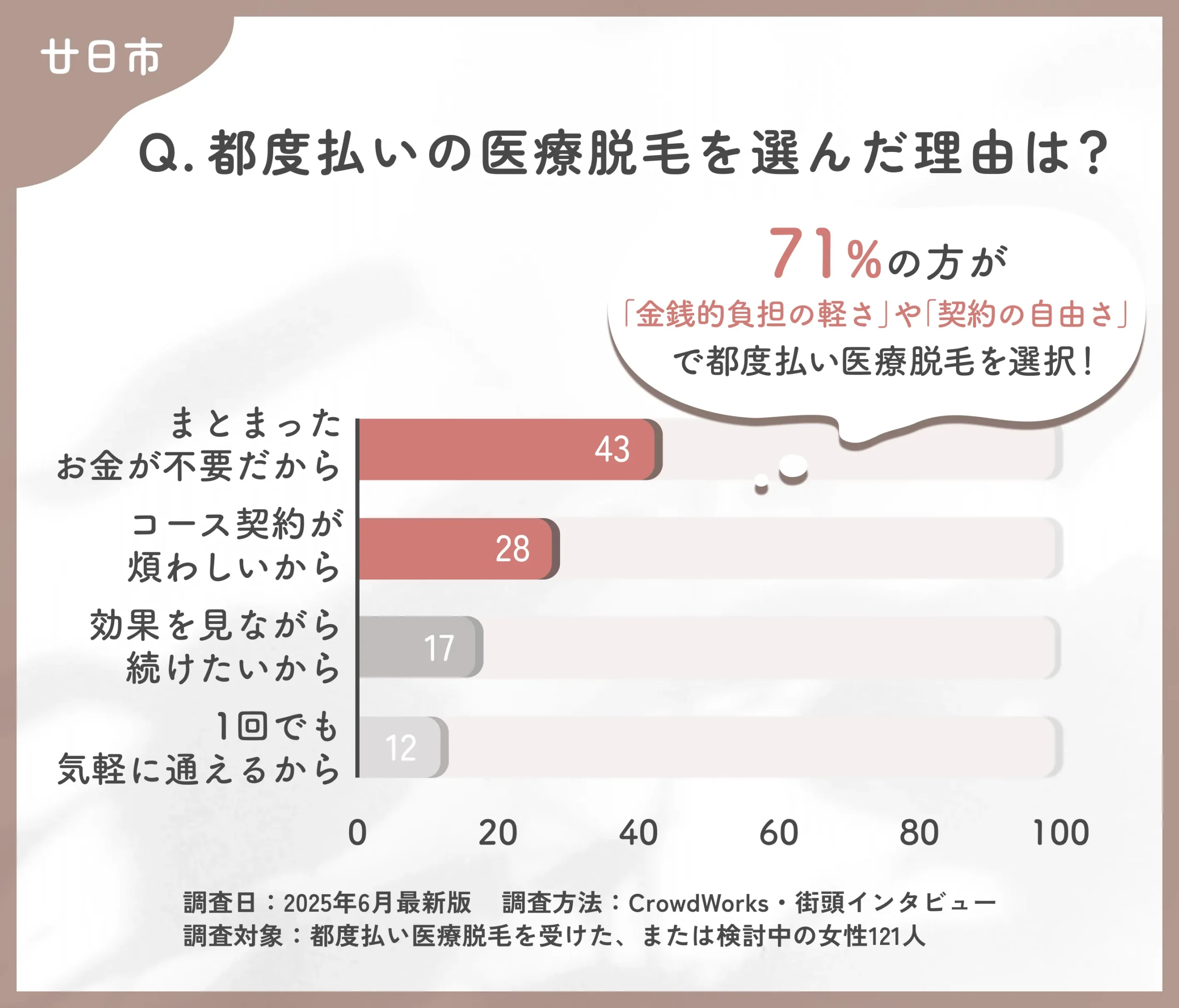 都度払い医療脱毛を選んだ理由に関するアンケート調査