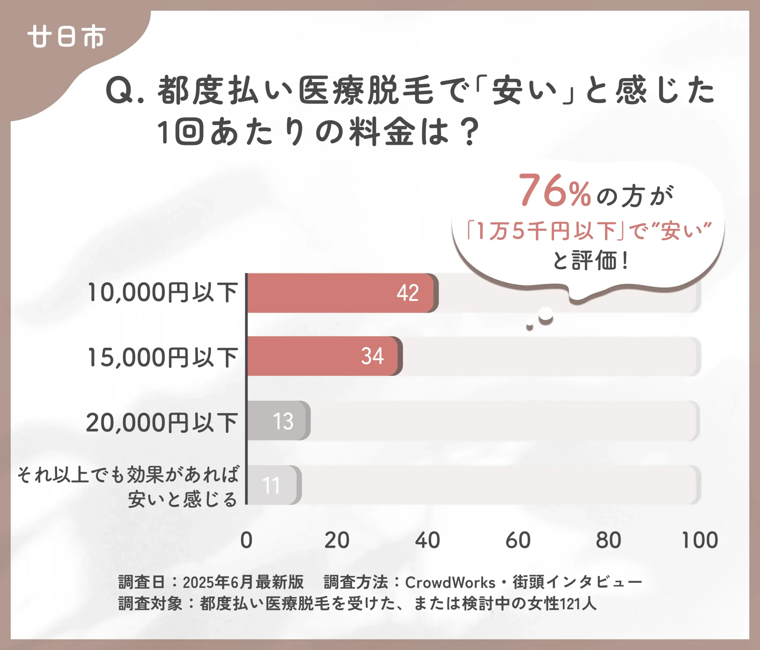 都度払い医療脱毛の価格感に関するアンケート調査