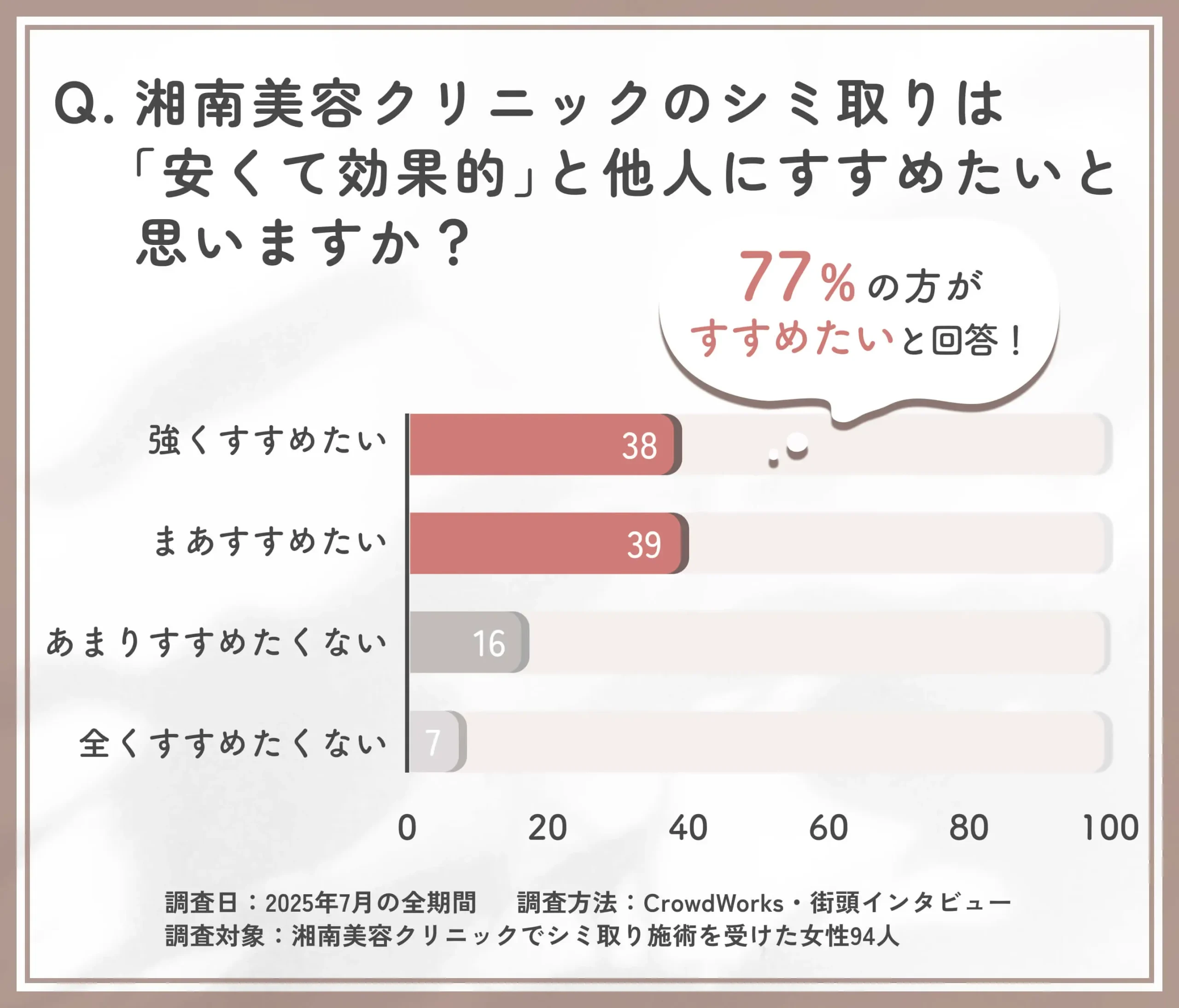 湘南美容クリニックのシミ取りおすすめ度に関するアンケート調査