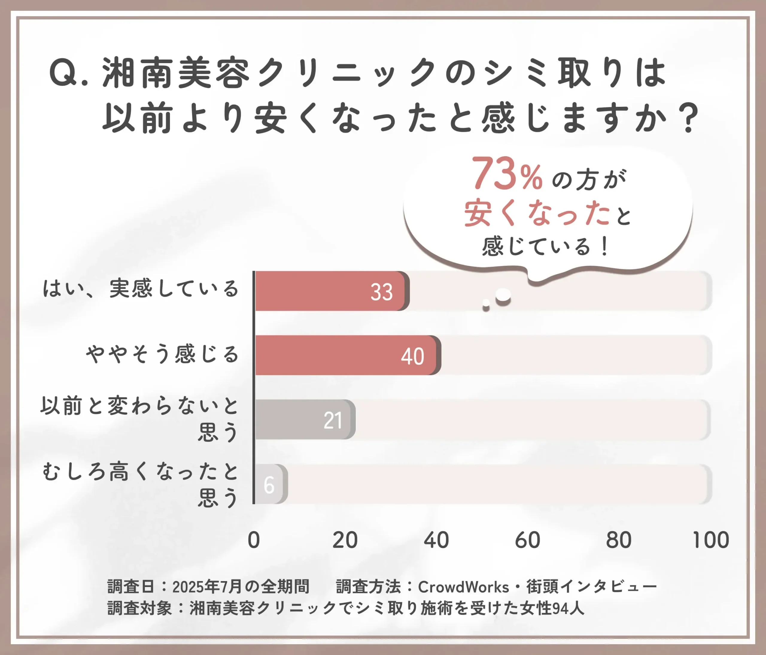 湘南美容クリニックのシミ取り価格推移に関するアンケート調査