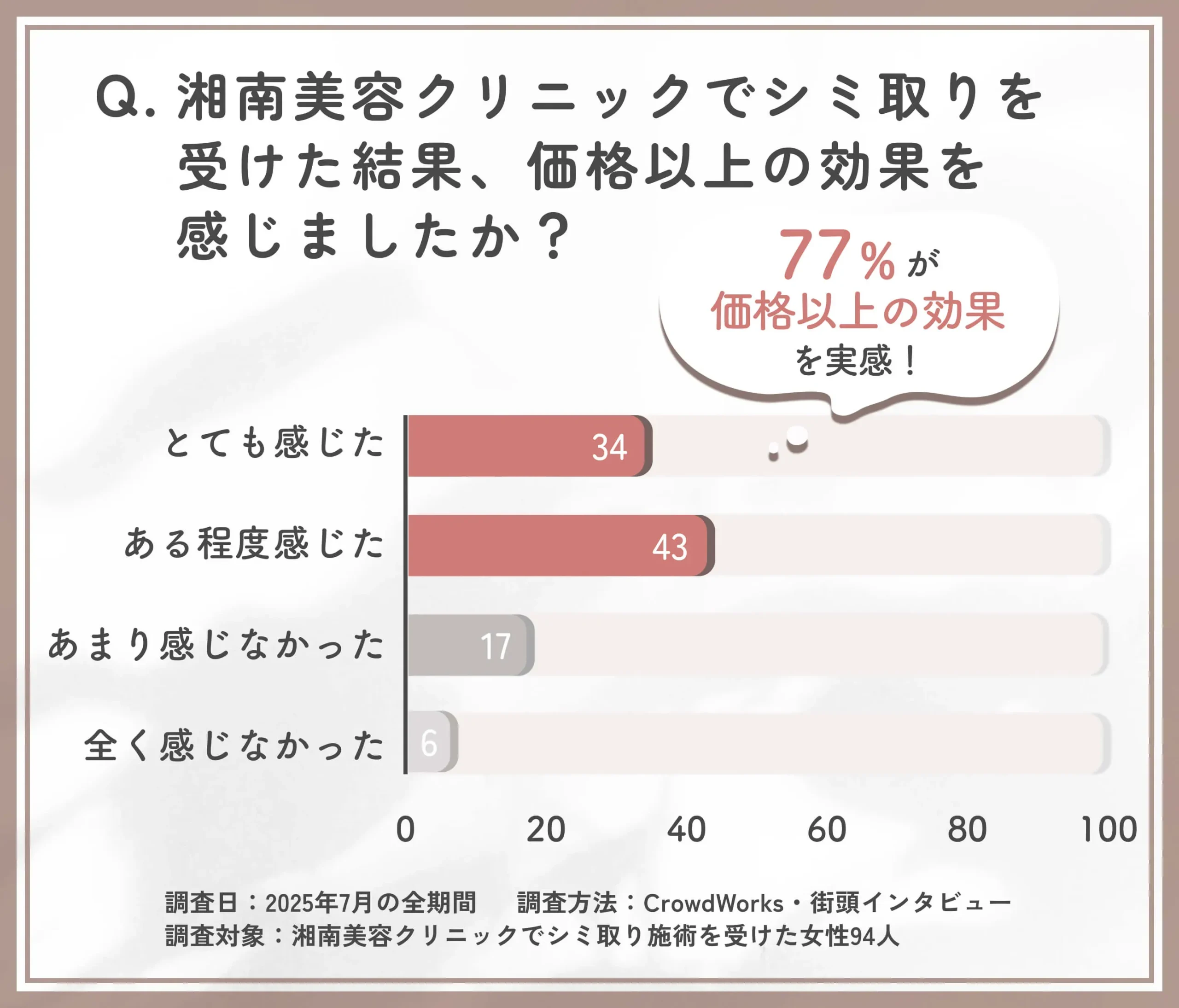湘南美容クリニックのシミ取り施術効果と価格に関するアンケート調査