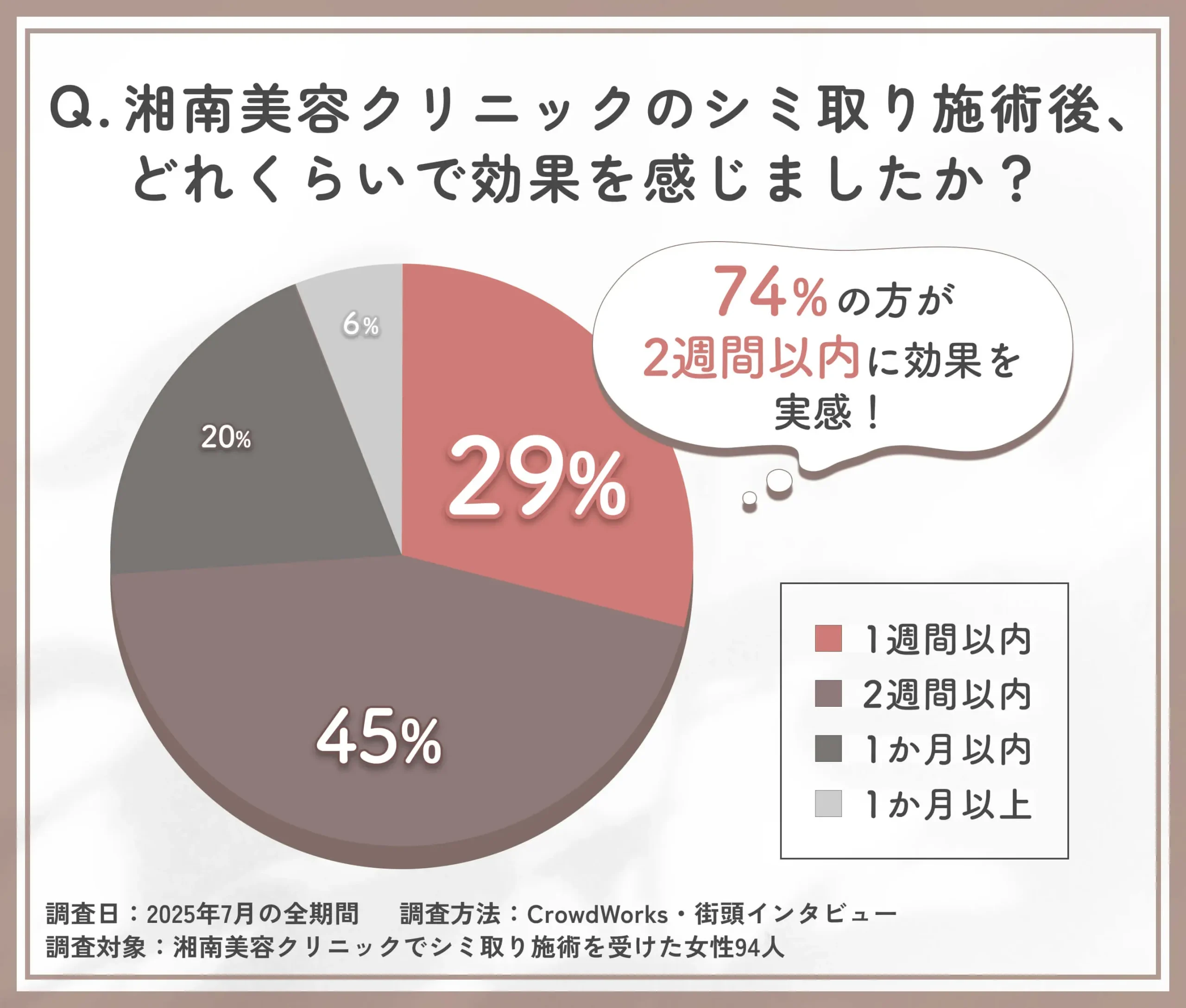 湘南美容クリニックのシミ取り効果が現れるまでの期間に関するアンケート調査