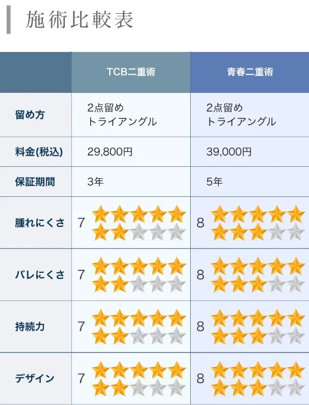 TBC施術比較表