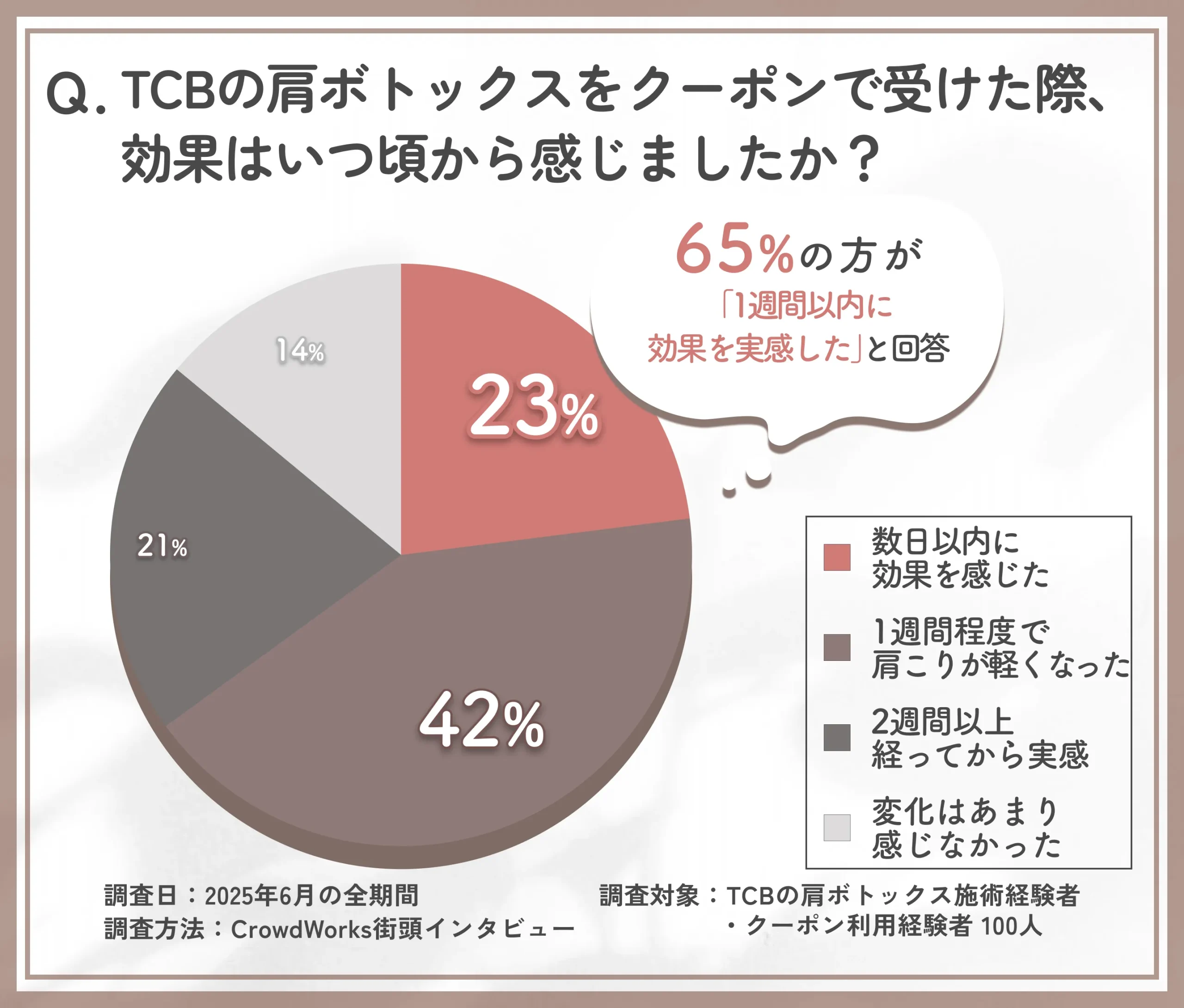 TCB 肩ボトックス クーポン施術後の効果実感時期に関するアンケート