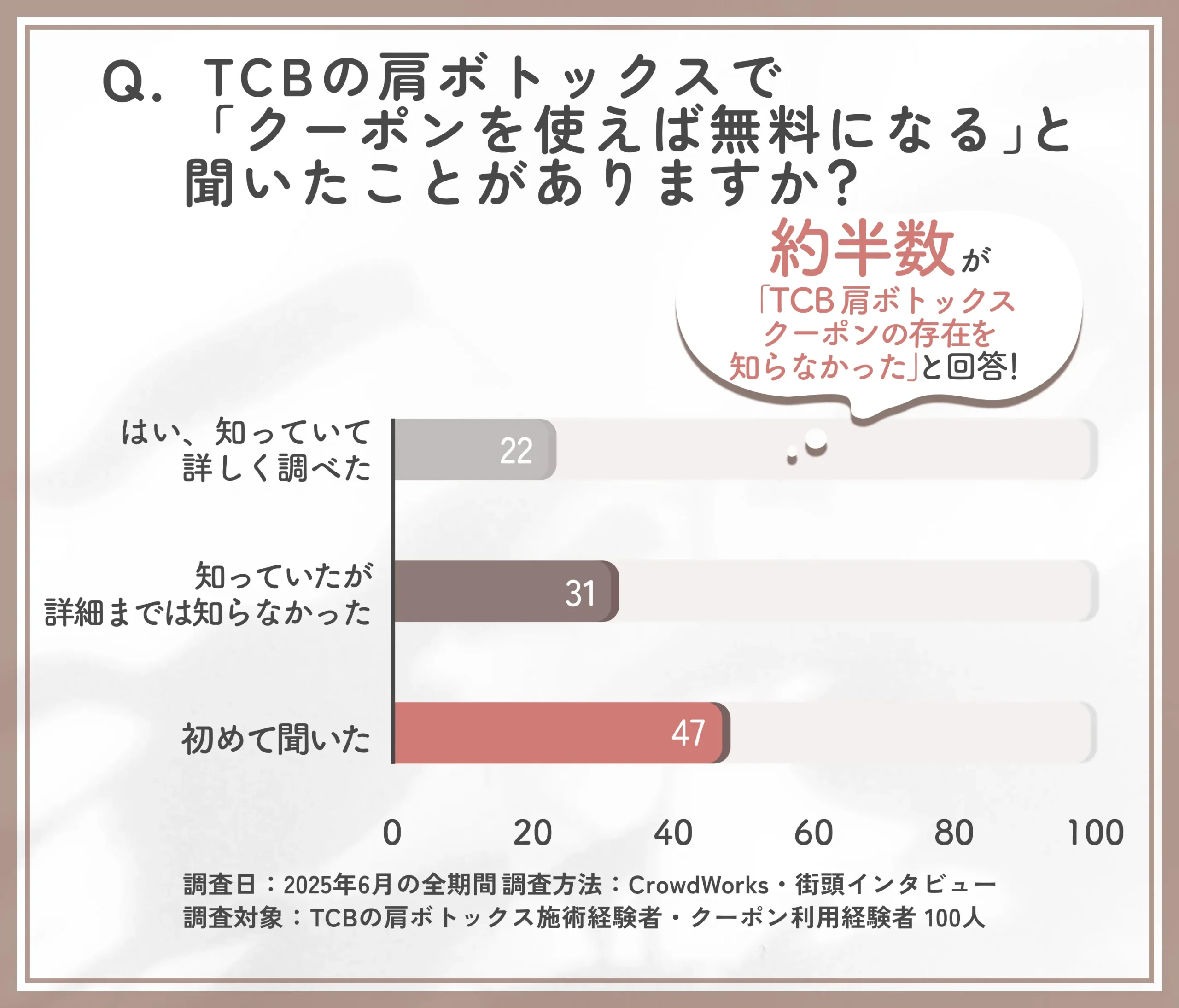TCB 肩ボトックス クーポンの認知度に関するアンケート