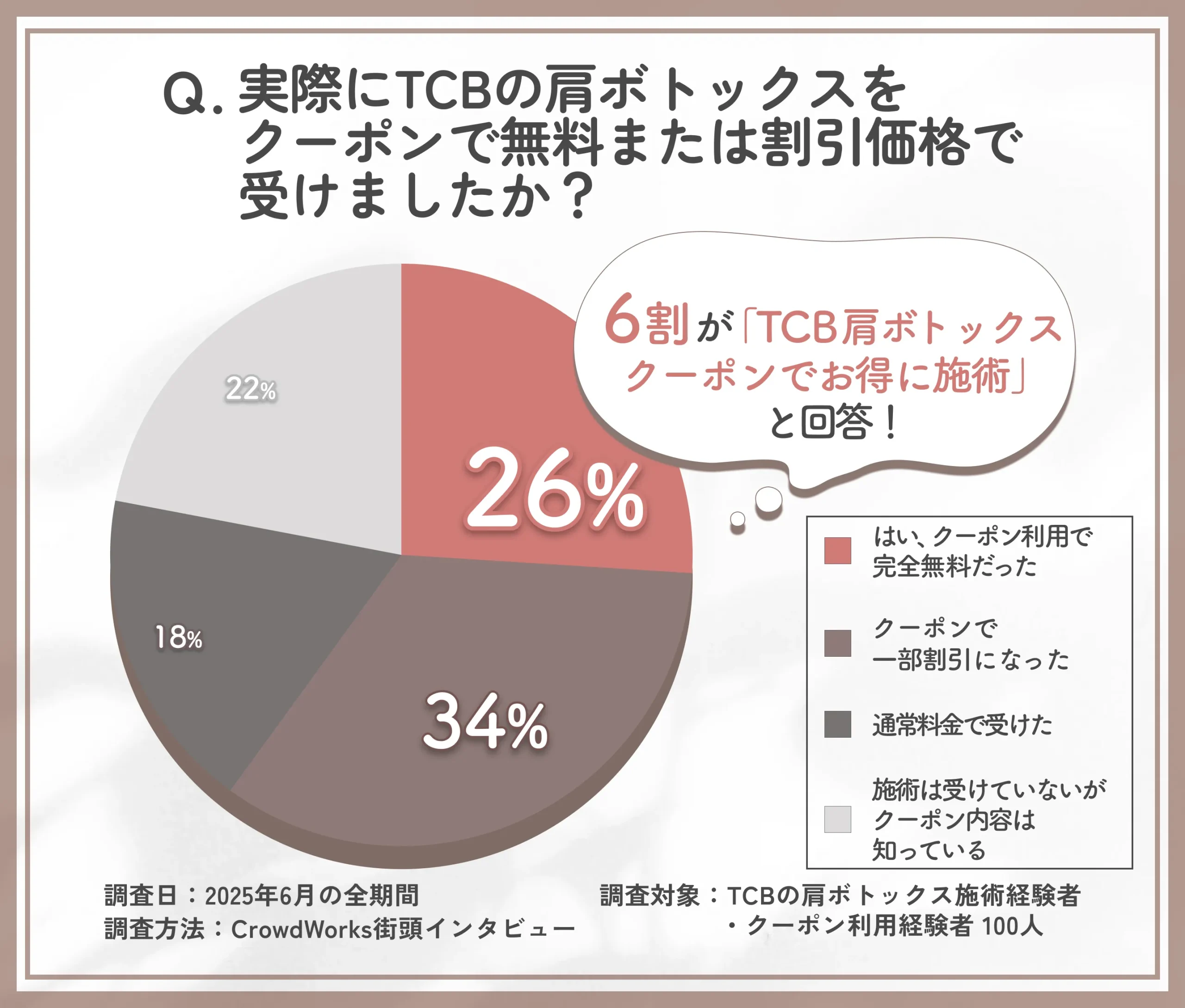 TCB 肩ボトックス クーポンの利用経験に関するアンケート