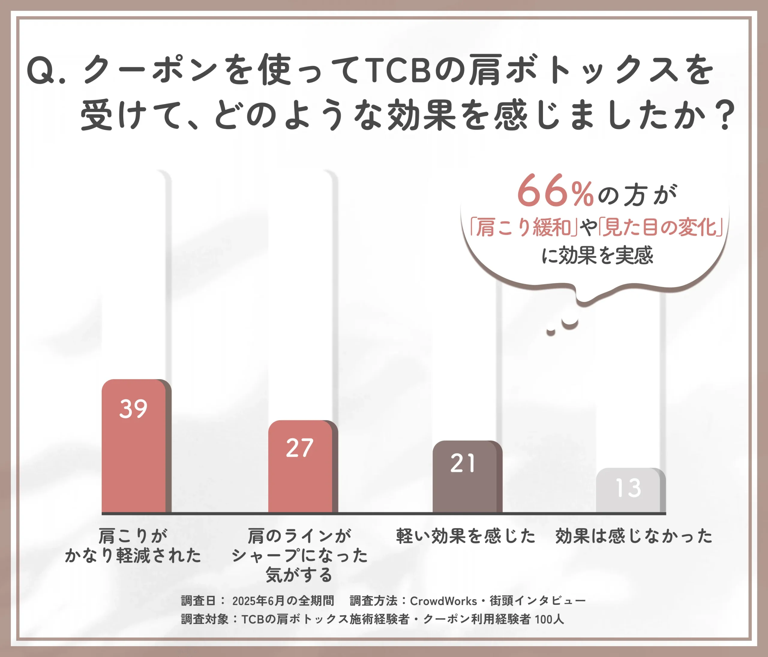 TCB 肩ボトックス クーポン利用後の効果に関するアンケート