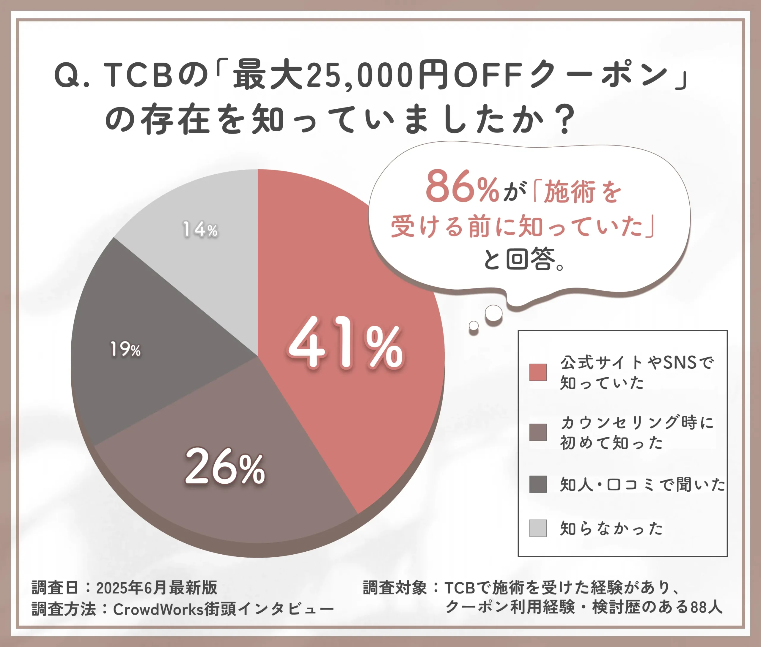 TCBクーポンの認知経路に関するアンケート調査