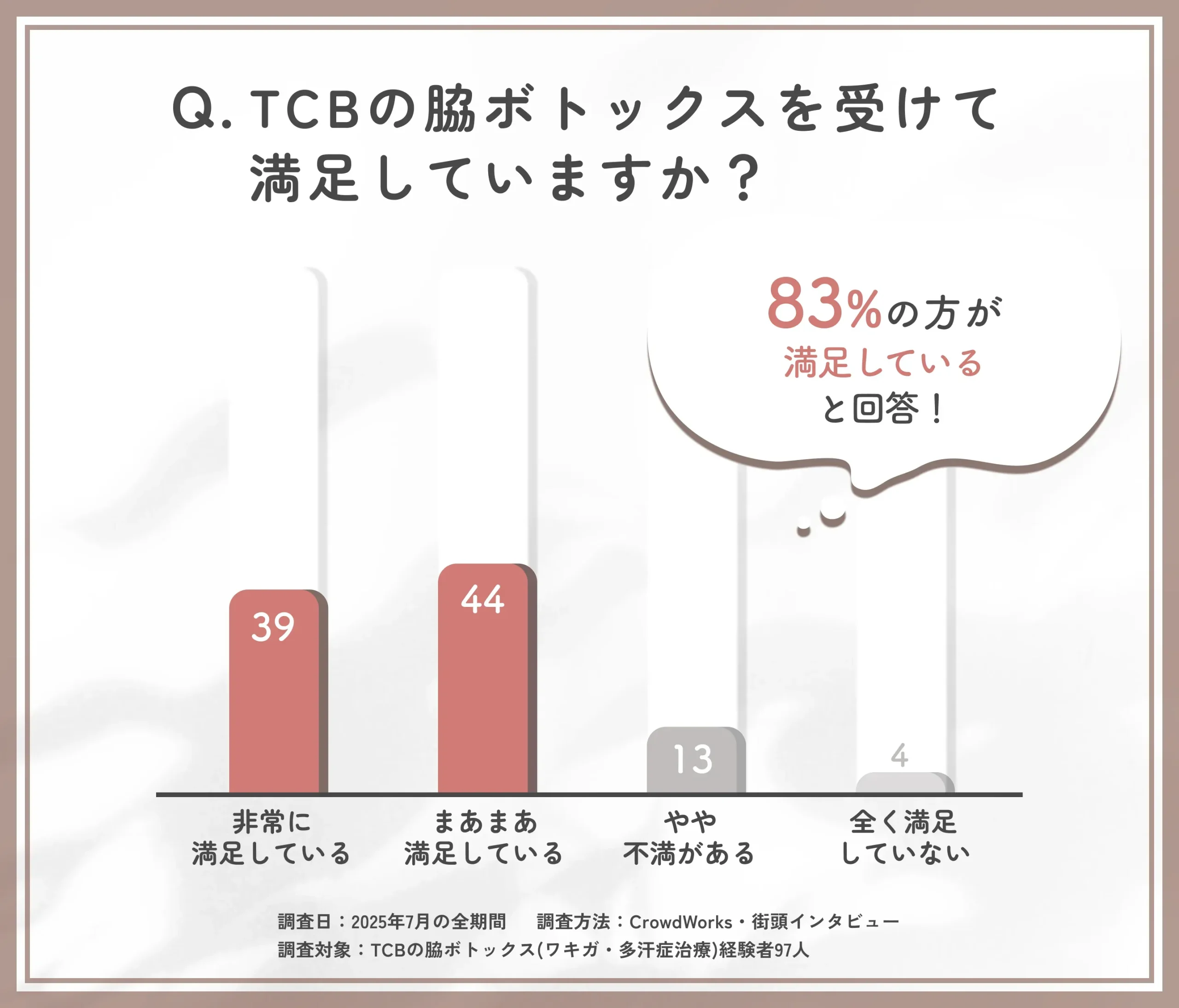 TCBの脇ボトックスに対する総合満足度に関する口コミアンケート調査
