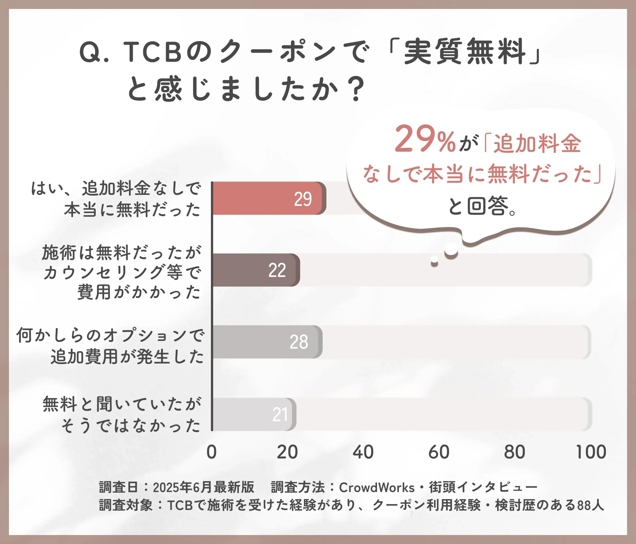 TCBの「無料施術」体験に関するアンケート調査