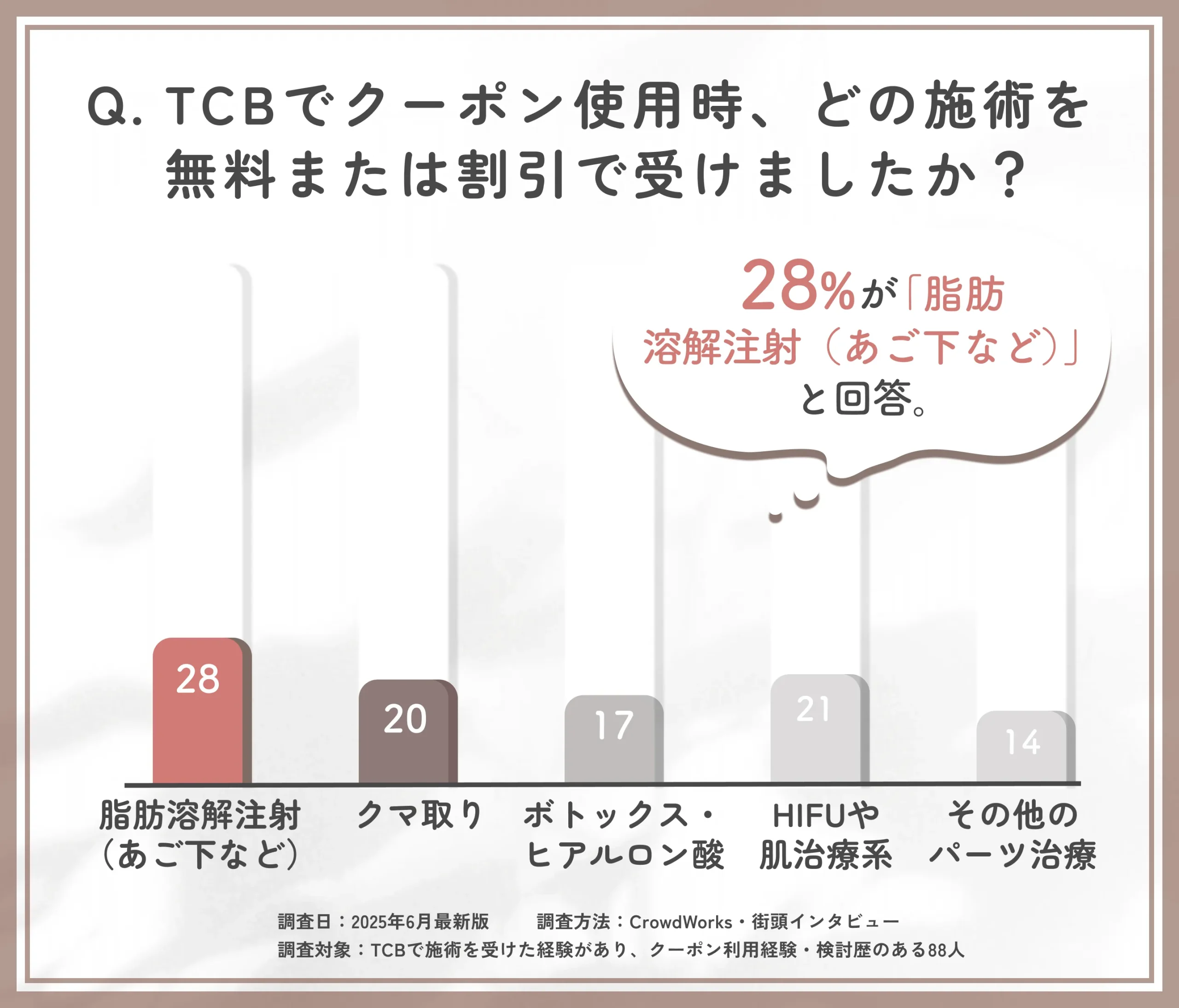 TCBのクーポン対象施術に関するアンケート調査