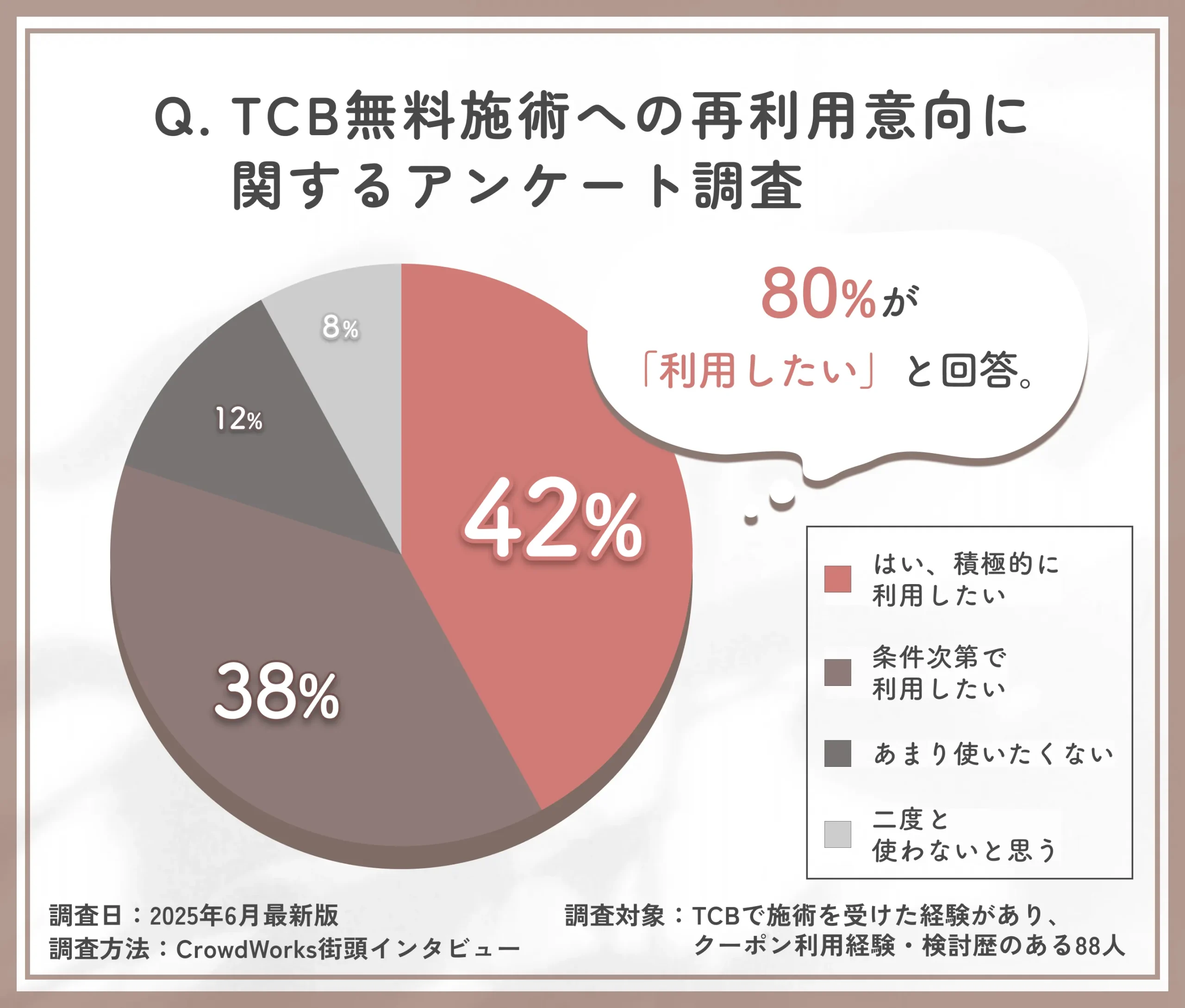 TCB無料施術への再利用意向に関するアンケート調査