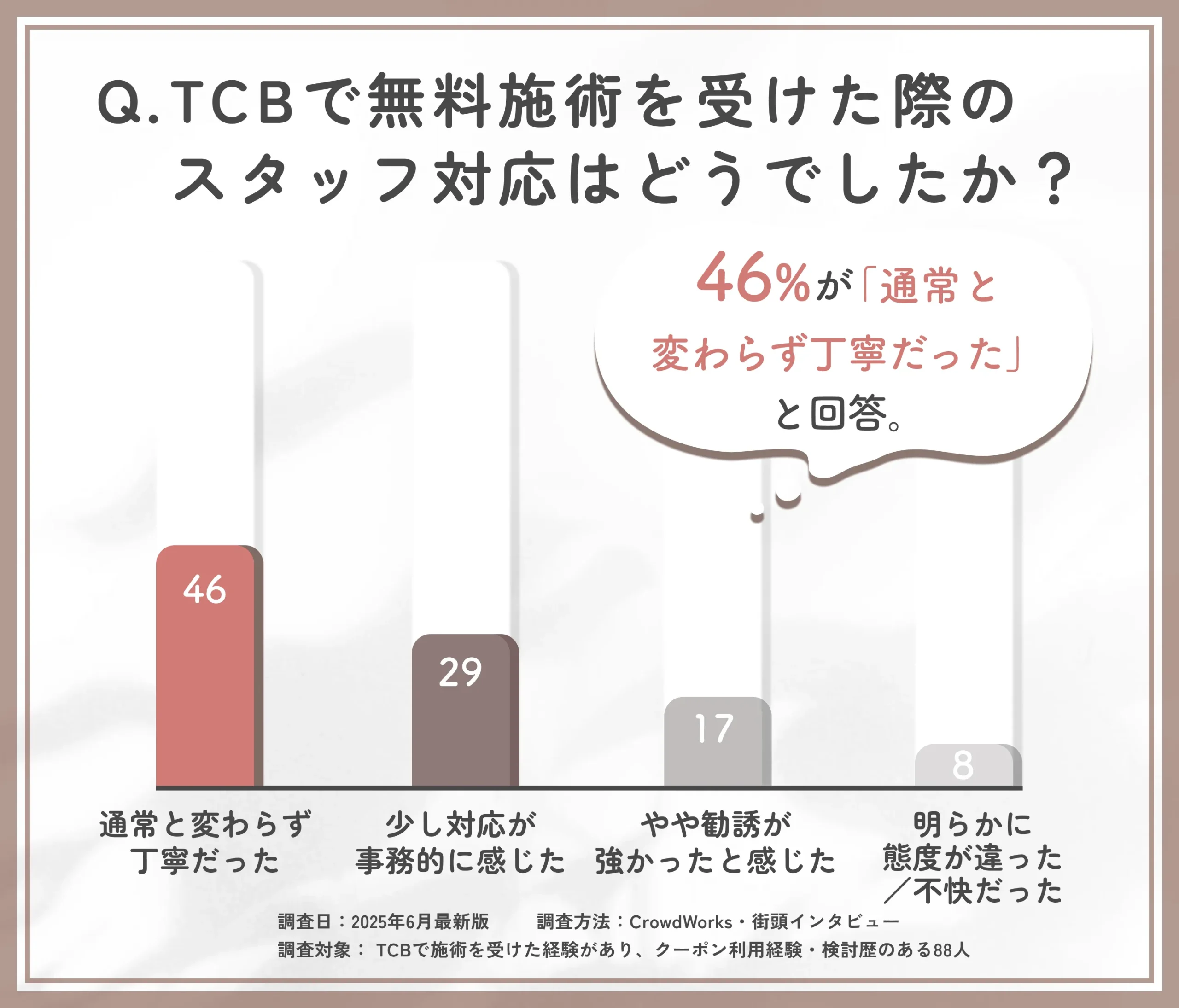 TCBの無料施術時のスタッフ対応に関するアンケート調査