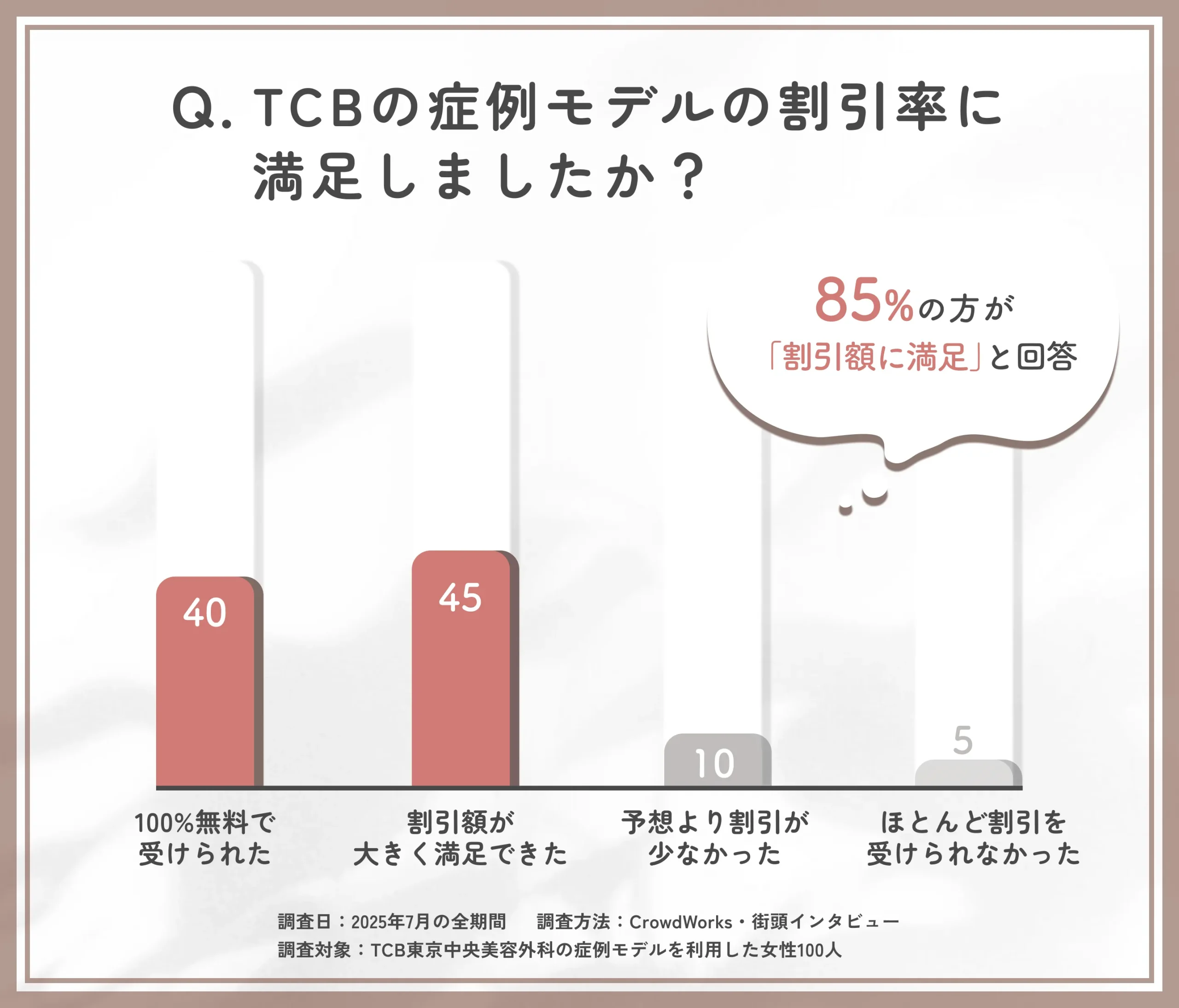 TCBの症例モデルの割引率に関する口コミアンケート調査