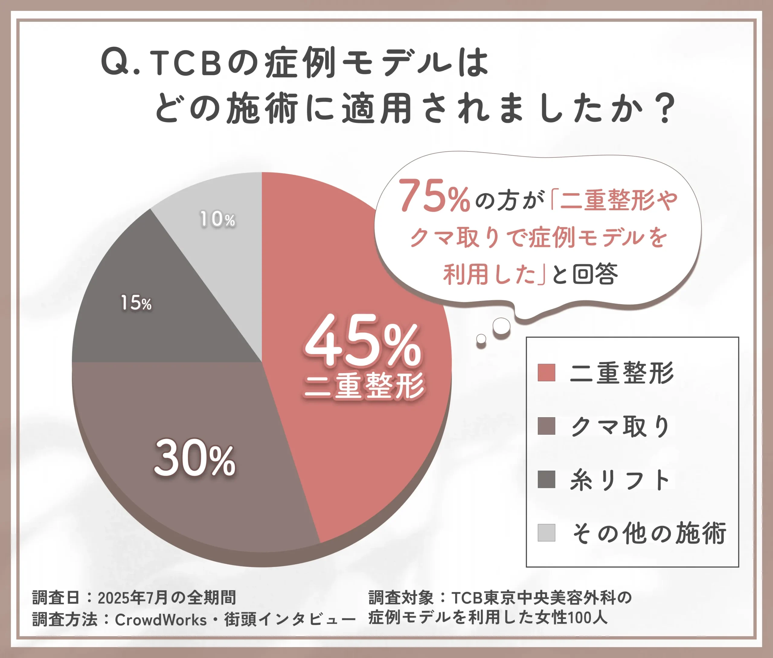 TCBの症例モデルが適用された施術に関する口コミアンケート調査