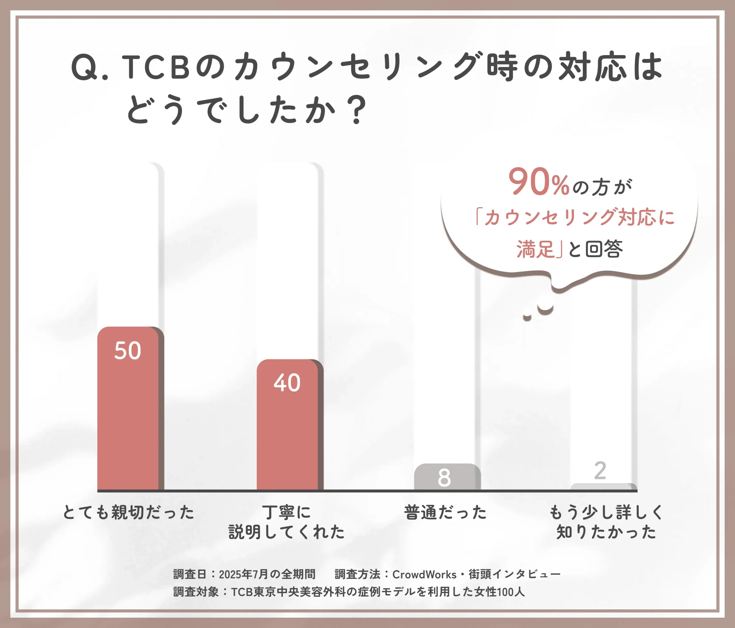 TCBのカウンセリング対応に関する口コミアンケート調査