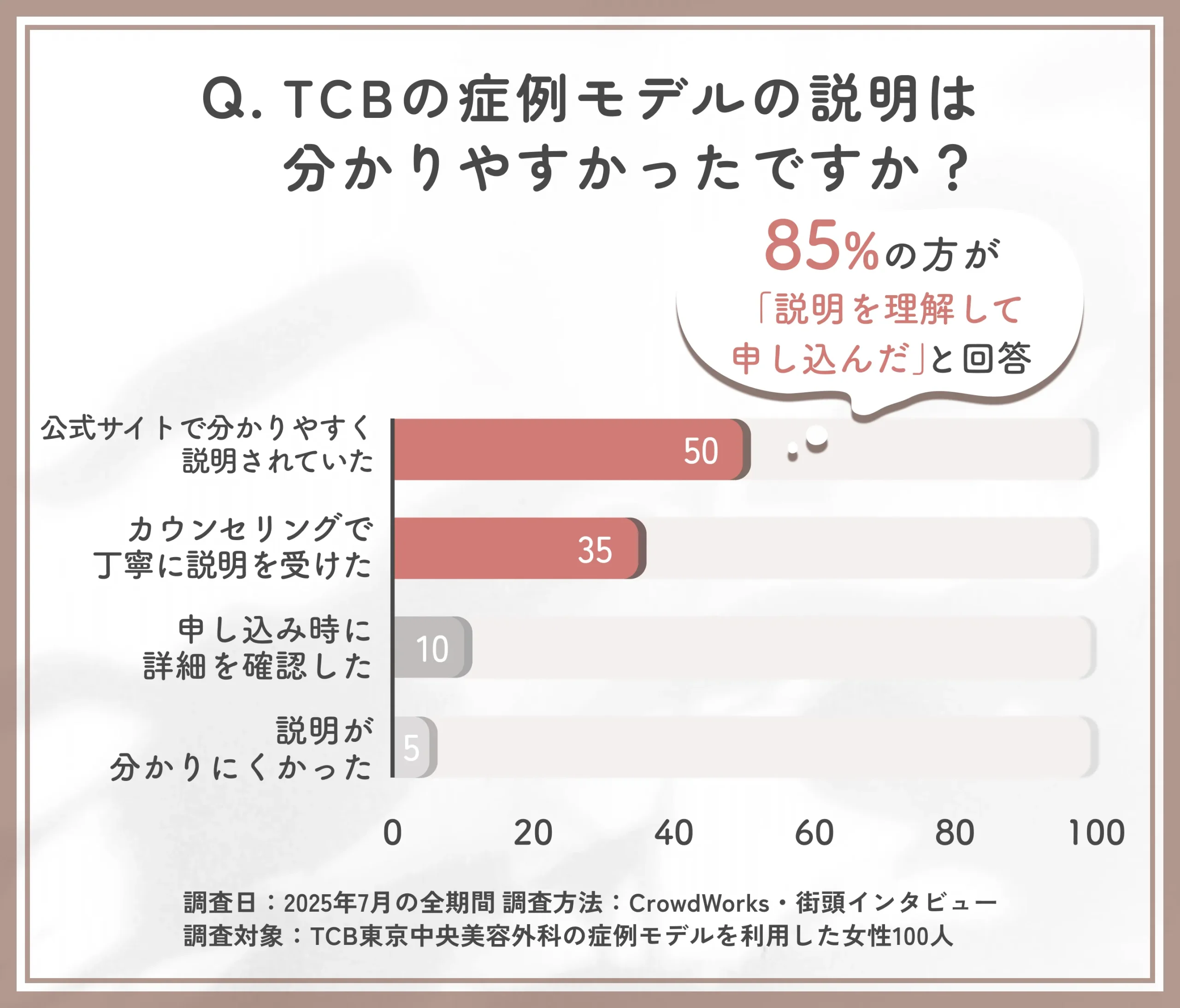 TCBの症例モデルの説明の分かりやすさに関する口コミアンケート調査