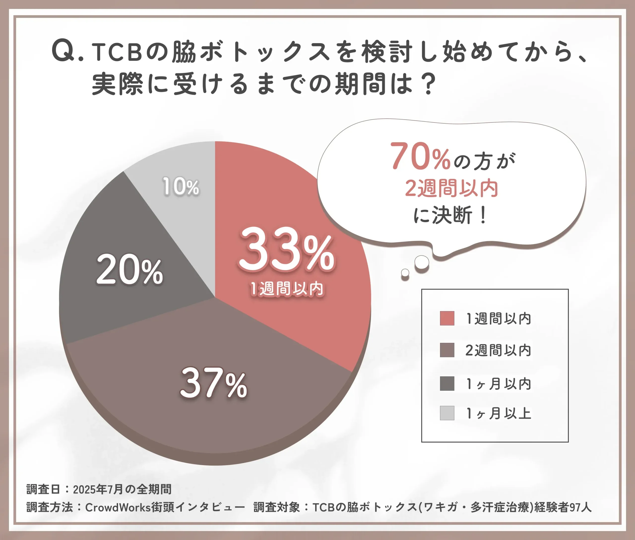 TCBの脇ボトックス施術を決断するまでの期間に関する口コミアンケート調査