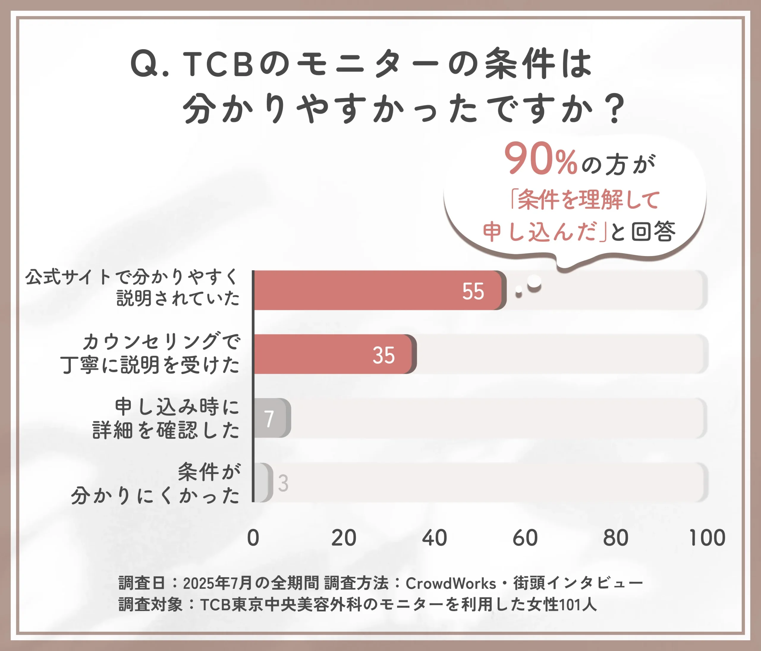 TCBのモニターの条件の分かりやすさに関するアンケート調査