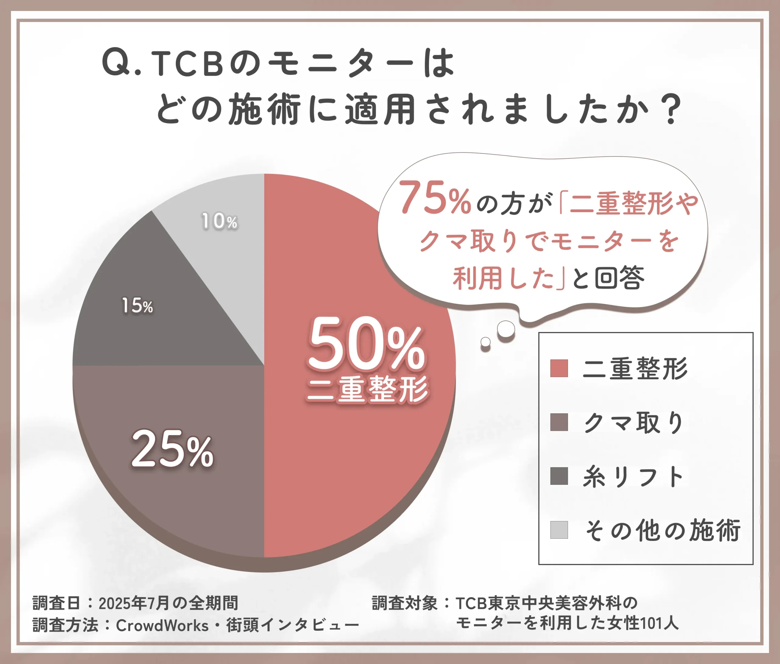 TCBのモニターが適用された施術に関するアンケート調査