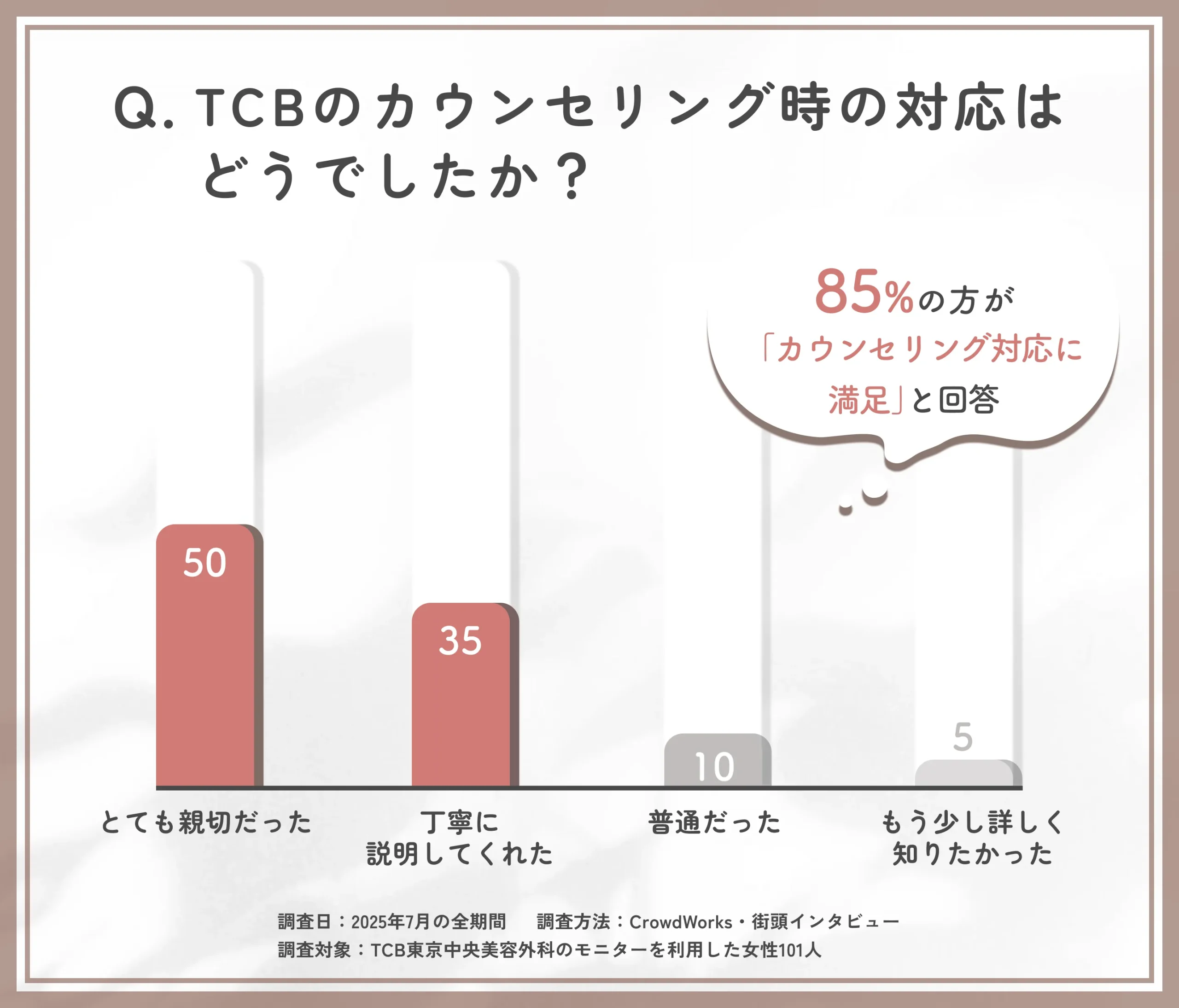 TCBのカウンセリング対応に関するアンケート調査