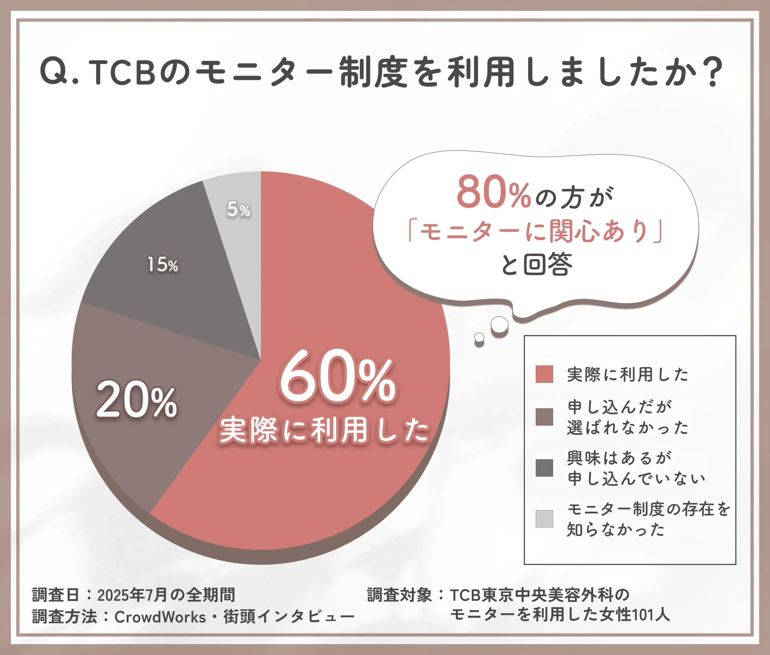 TCBのモニター制度の利用状況に関するアンケート調査