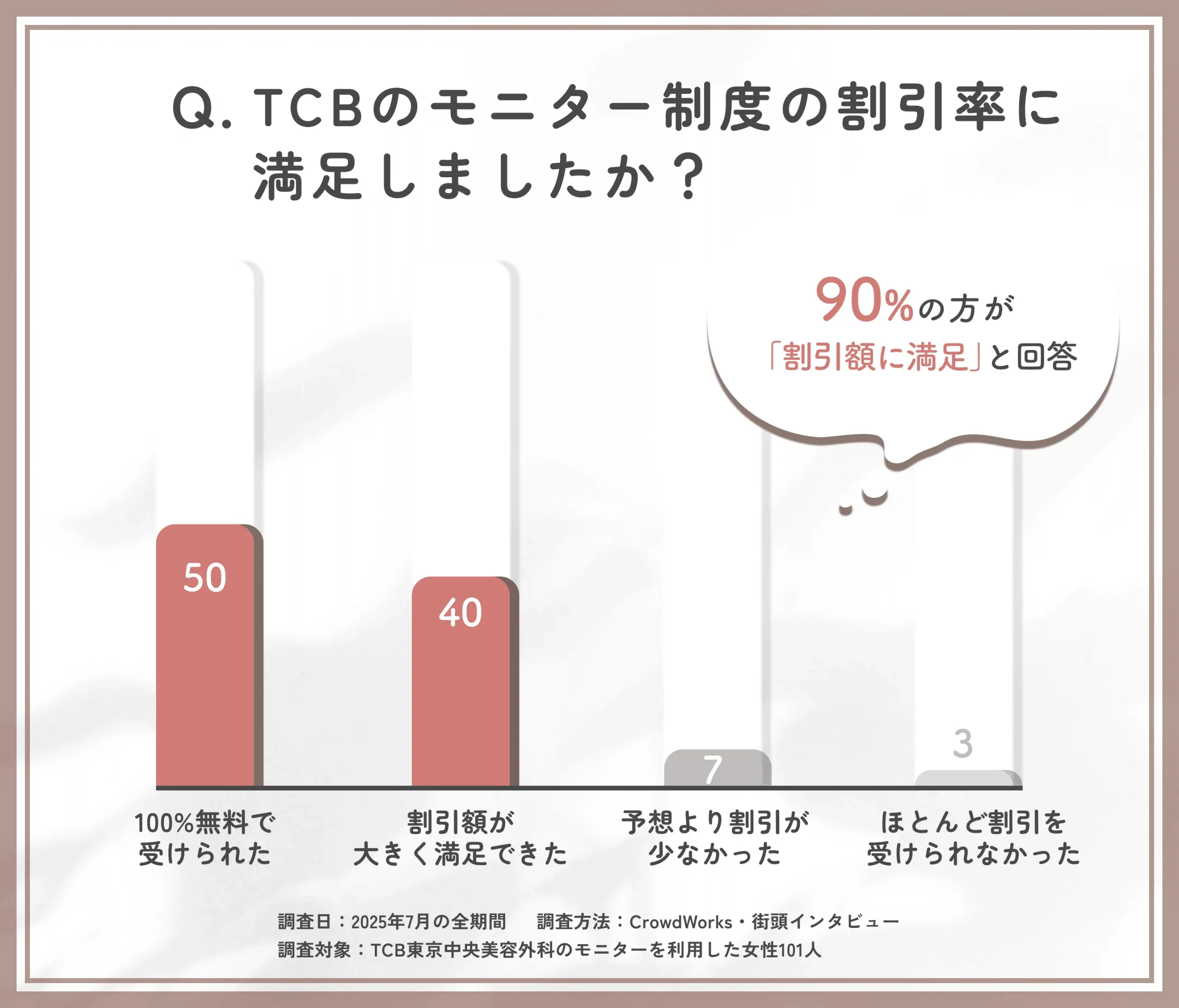 TCBのモニター制度の割引率に関するアンケート調査