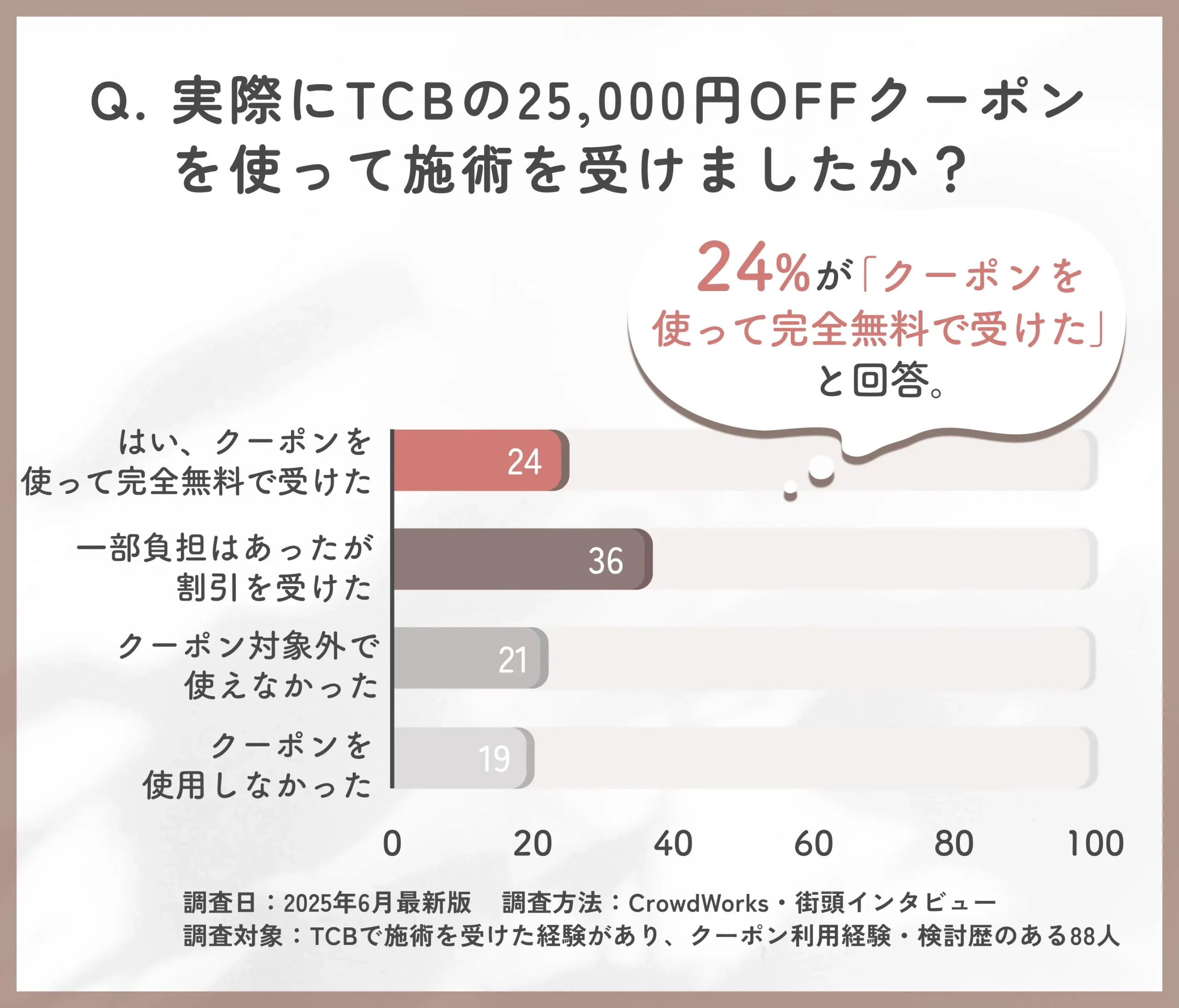 TCBクーポンの使用状況に関するアンケート調査