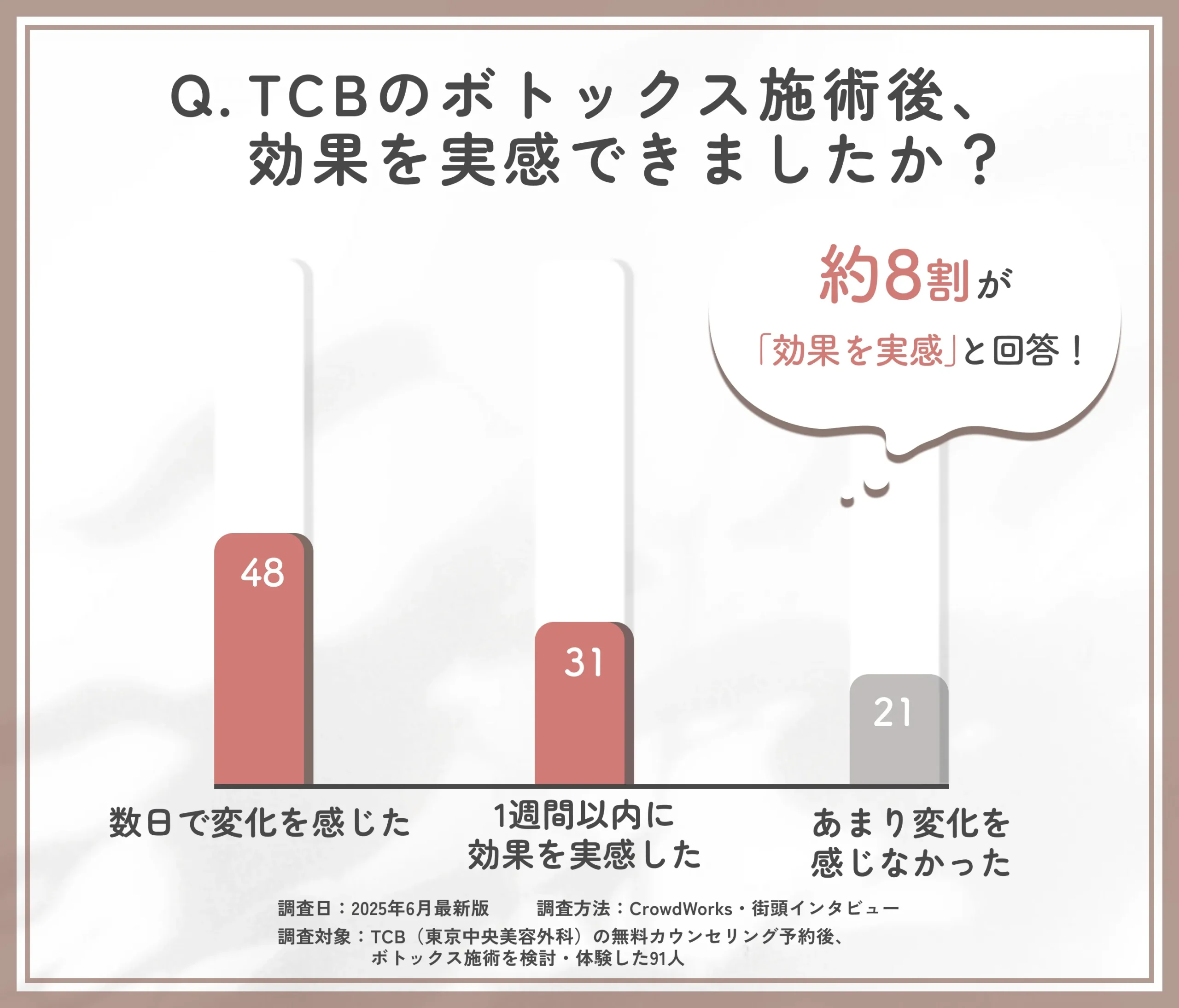 TCBのボトックス施術の効果実感に関するアンケート