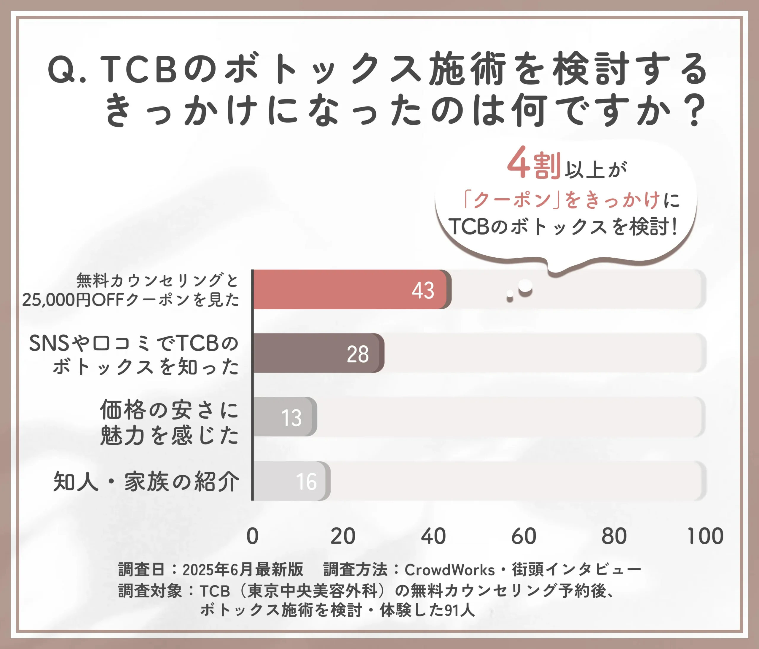 TCBのボトックス施術検討のきっかけに関するアンケート