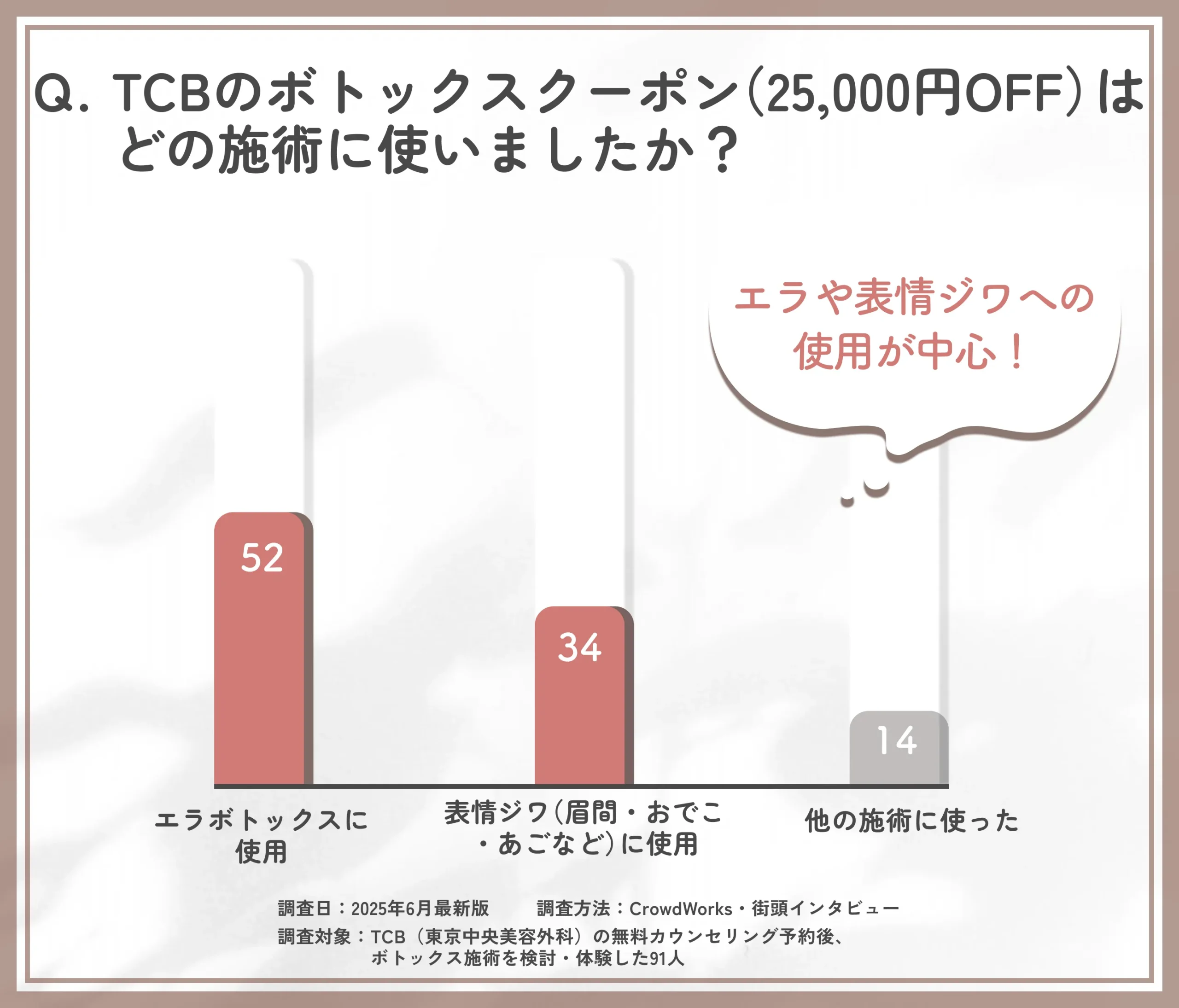 TCBのボトックスクーポン使用部位に関するアンケート