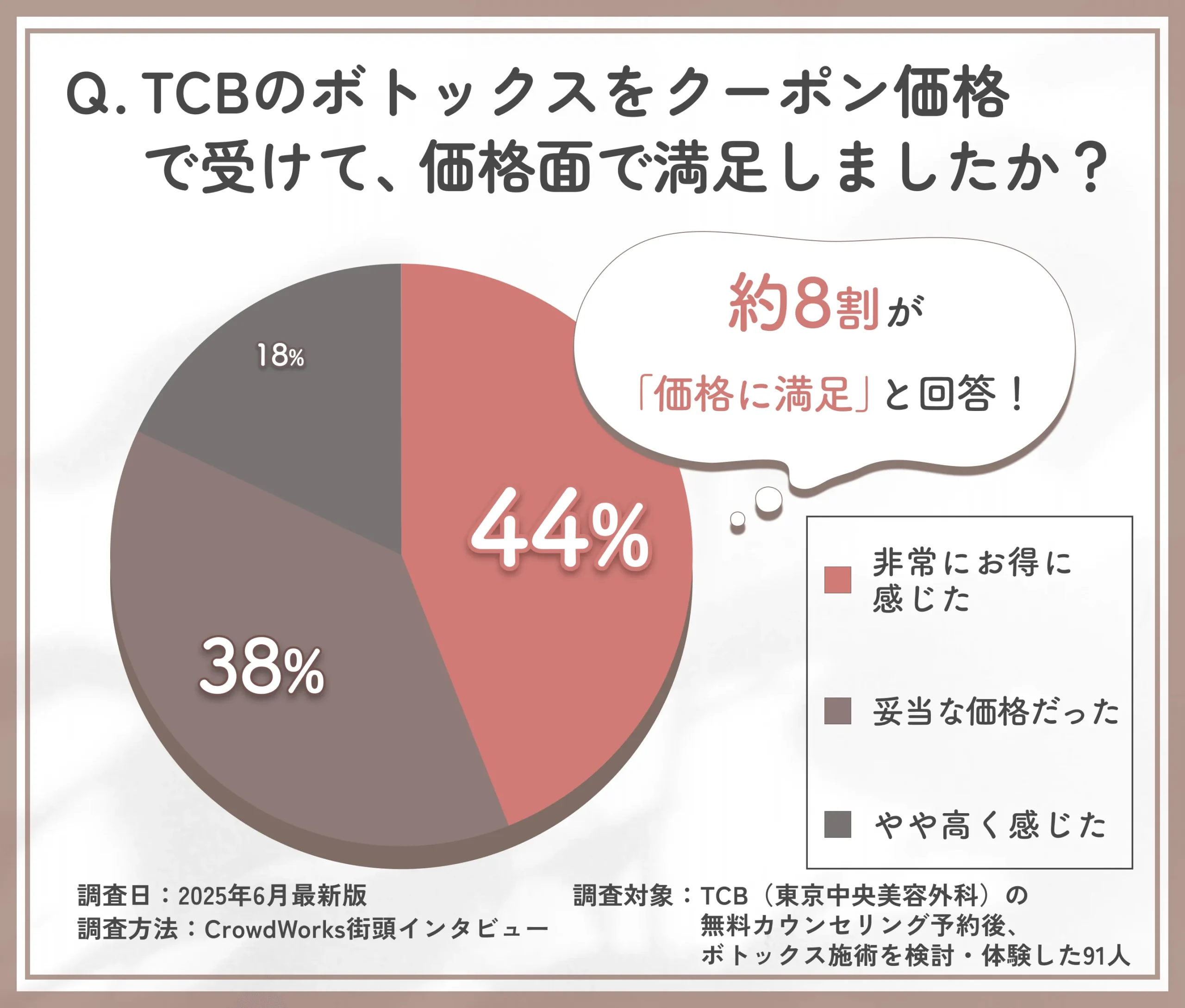 TCBのボトックス施術の価格満足度に関するアンケート