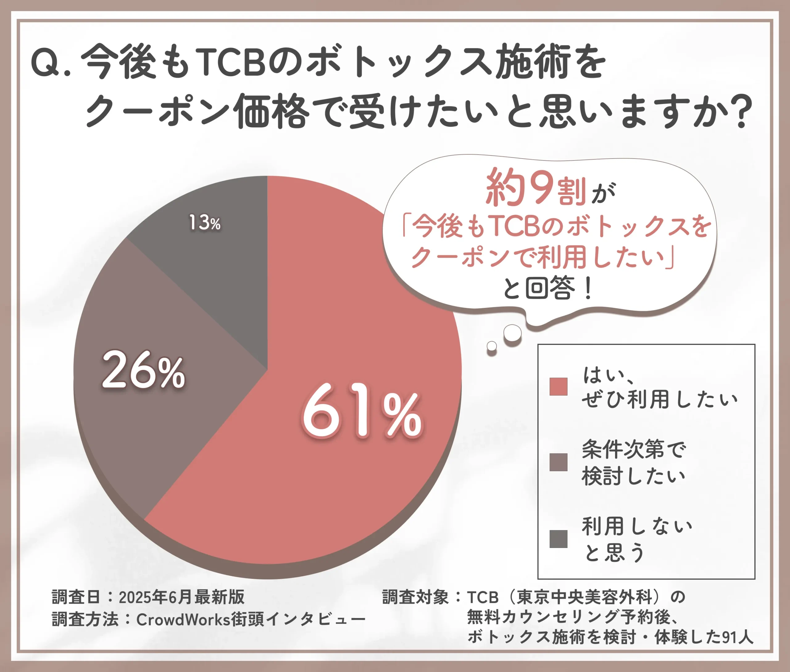 TCBのボトックス施術の再利用意向に関するアンケート