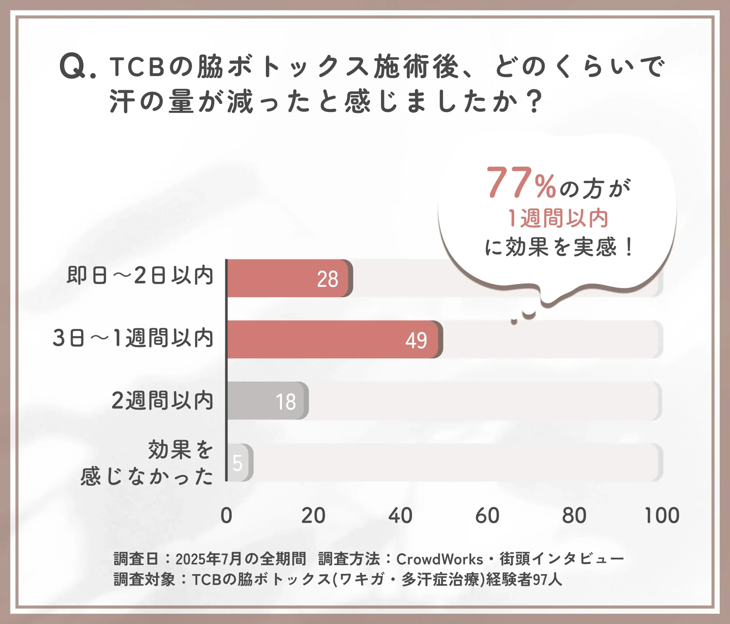 TCBの脇ボトックス施術後の発汗抑制効果に関する口コミアンケート調査