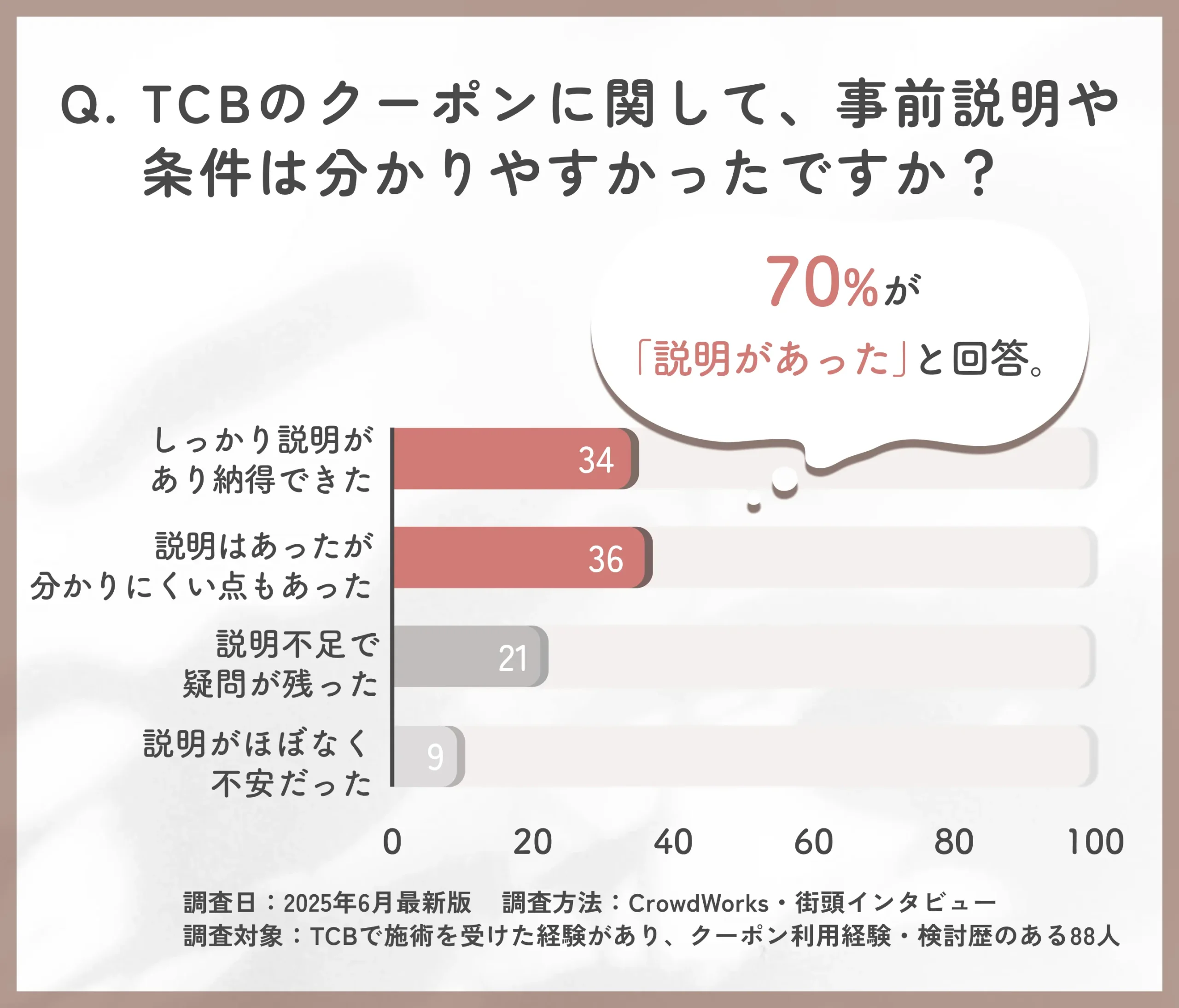 TCBクーポン条件説明の分かりやすさに関するアンケート調査