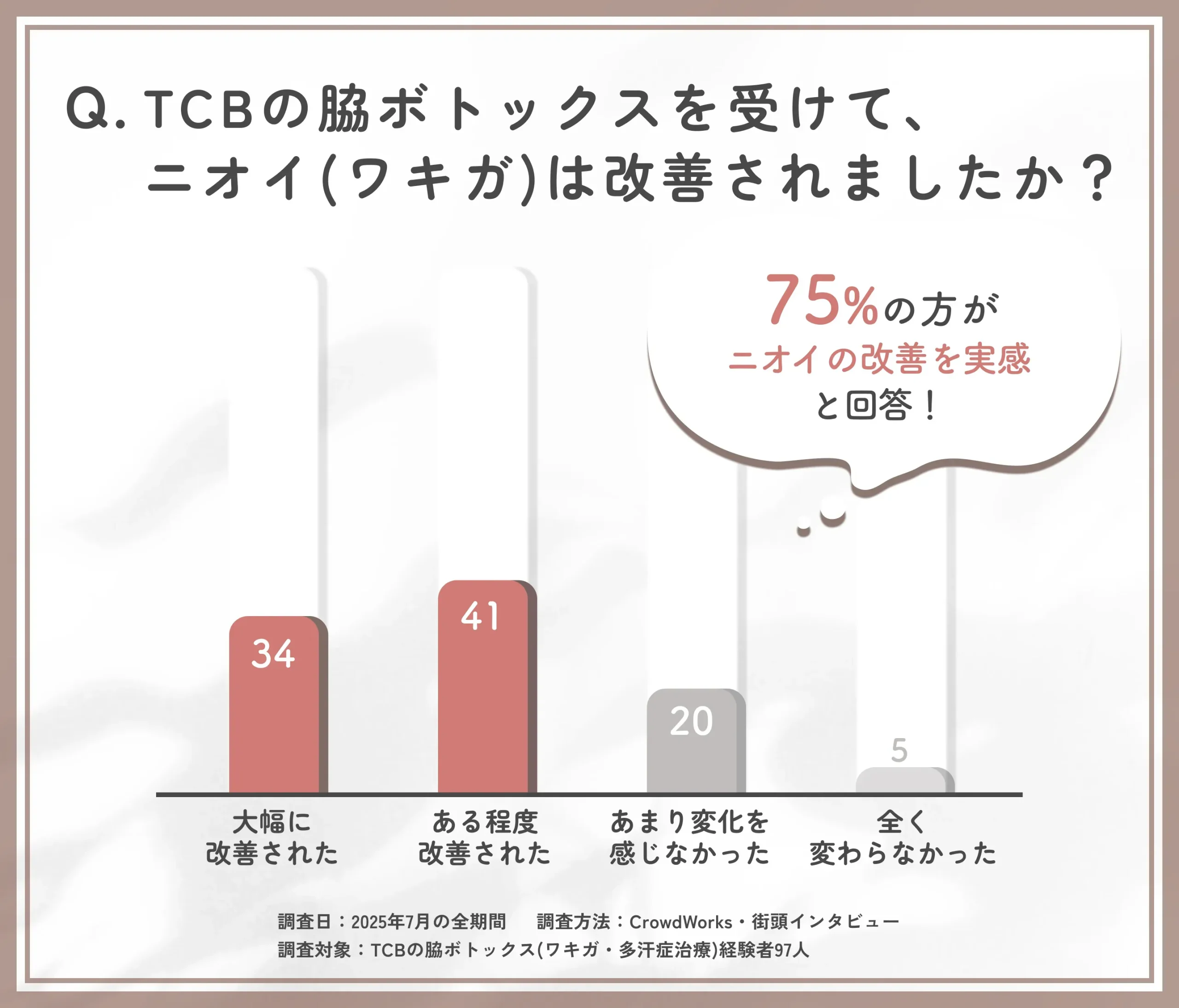 TCBの脇ボトックスによるワキガ改善に関する口コミアンケート調査