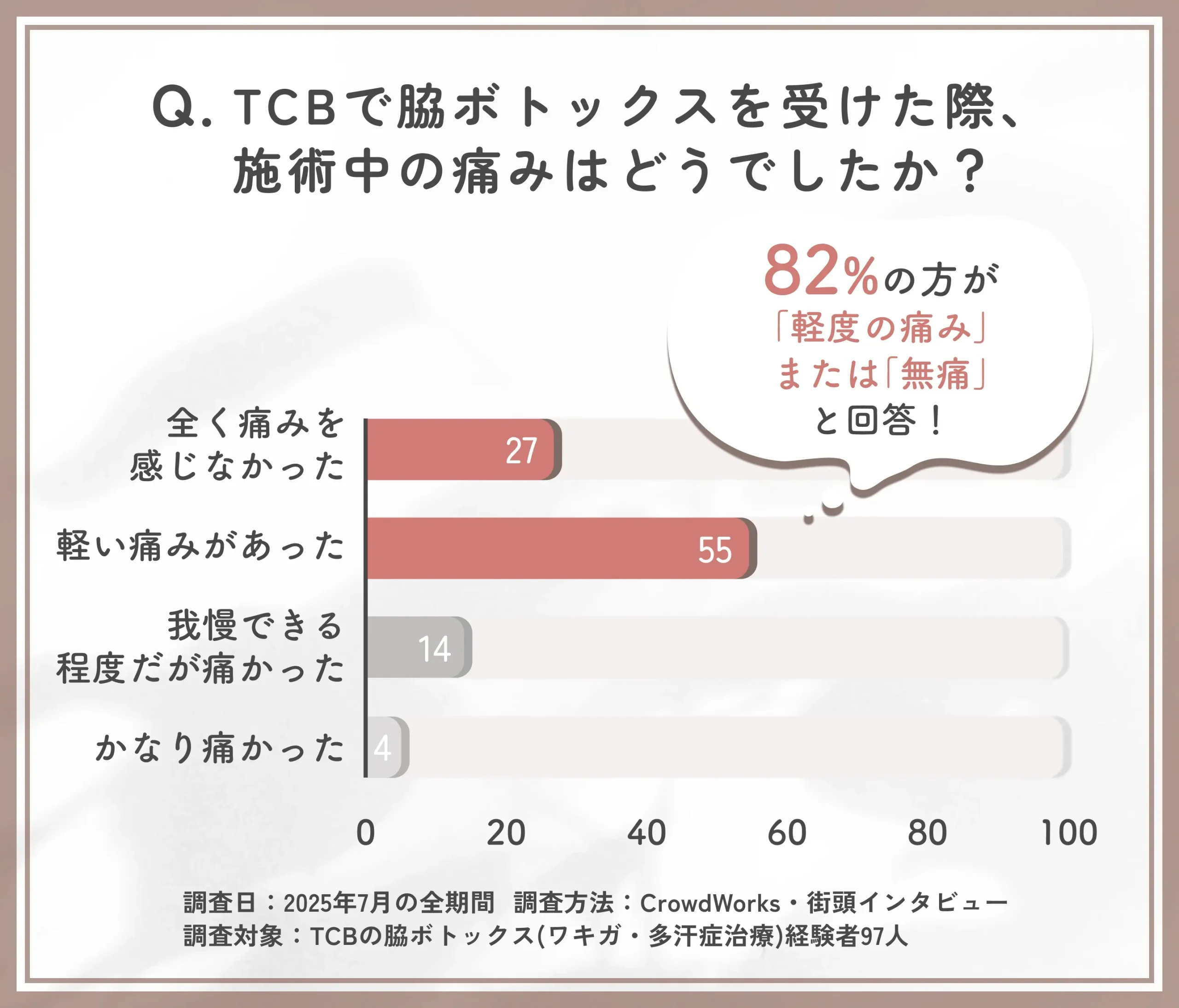 TCB脇ボトックス施術時の痛みに関する口コミアンケート調査